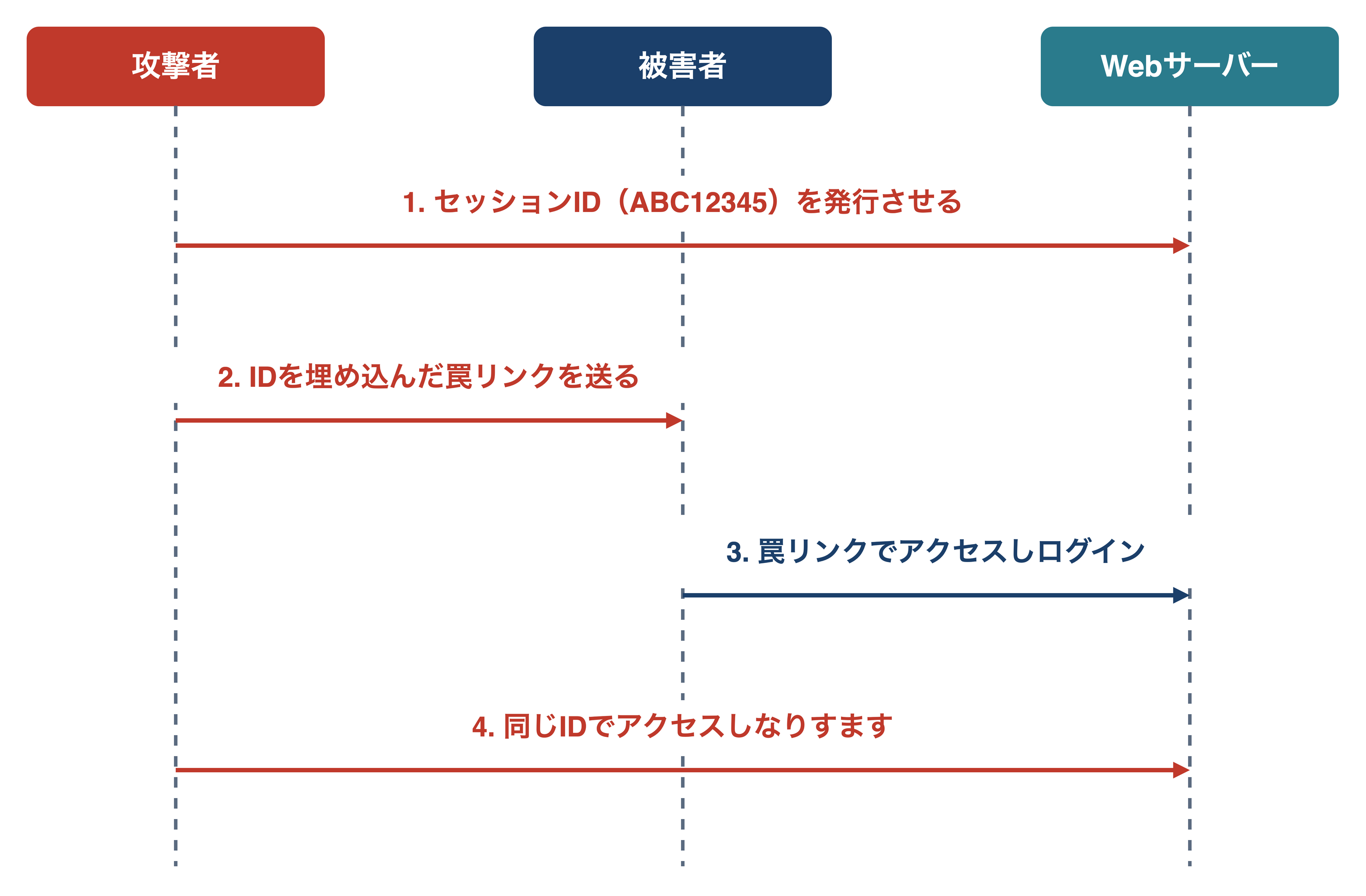 攻撃者がサーバーにセッションIDを発行させ、そのIDを埋め込んだ罠リンクを被害者に送り、被害者がログインした後に攻撃者が同じIDでアクセスしてなりすますセッション固定化攻撃の4段階シーケンス図