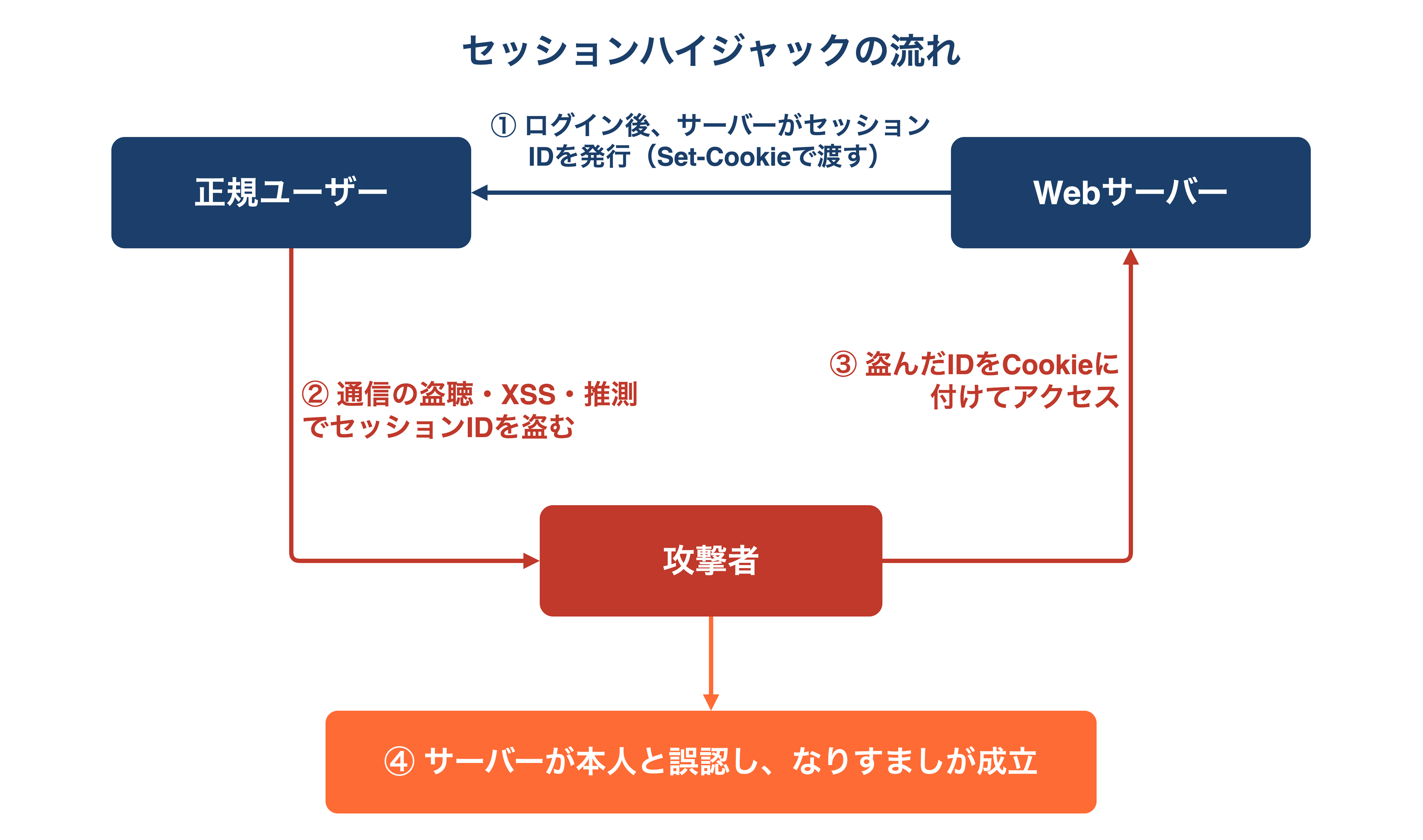 正規ユーザーがログインしてサーバーからセッションIDを発行され、攻撃者が通信の盗聴・XSS・推測でそのIDを盗み、盗んだIDをCookieに付けてサーバーにアクセスしてなりすますセッションハイジャックの流れの図