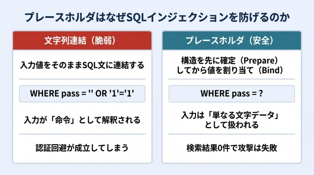 文字列連結では攻撃文字列がSQL命令として解釈され認証回避が成立するのに対し、プレースホルダでは構造を先に確定させ入力を単なる値として扱うため攻撃が失敗することを示した比較図