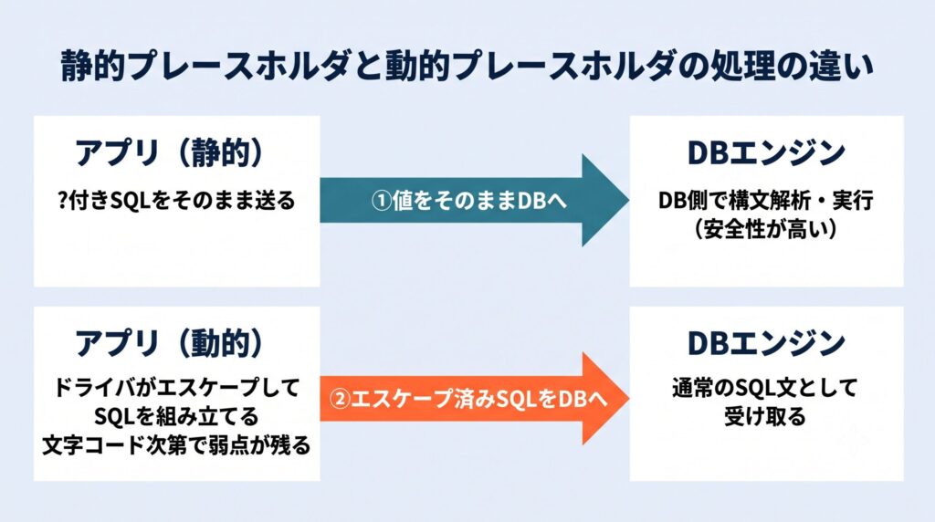 静的プレースホルダはDBエンジン側で構文解析するため安全性が高く、動的プレースホルダはドライバ側でエスケープしてSQLを組み立てるため文字コード次第で弱点が残ることを示したフロー図