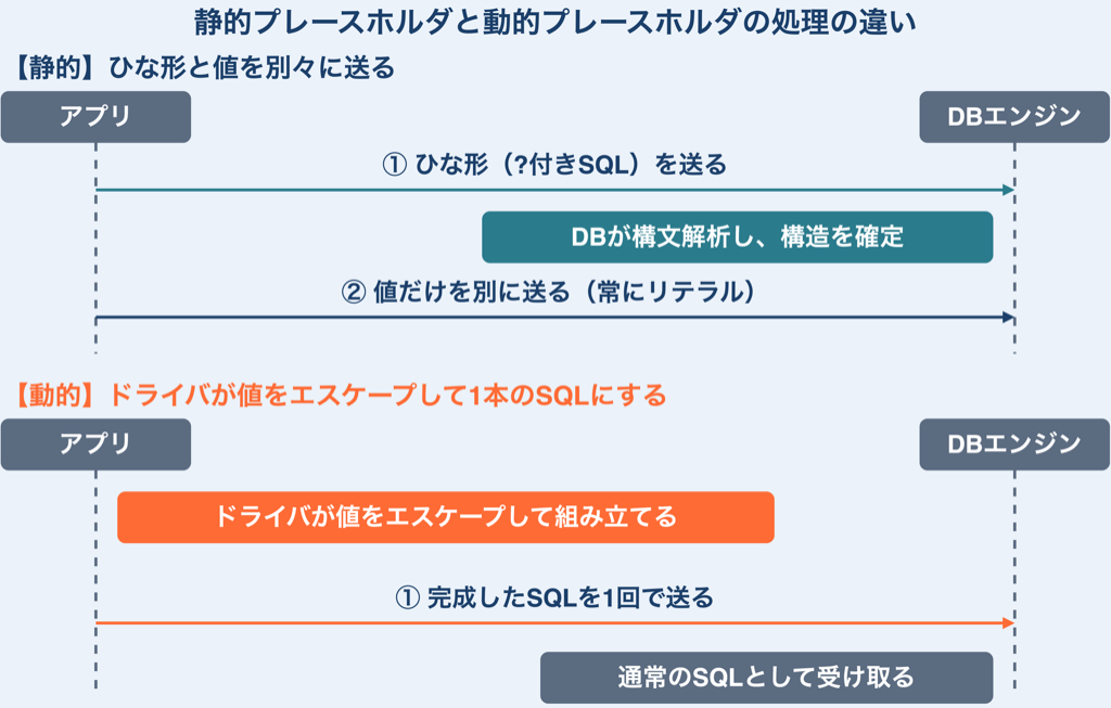 静的プレースホルダはひな形を先に送ってDBが構造を確定させ値を別に送るのに対し、動的プレースホルダはドライバが値をエスケープして完成した1本のSQLをDBへ送ることを示したシーケンス図