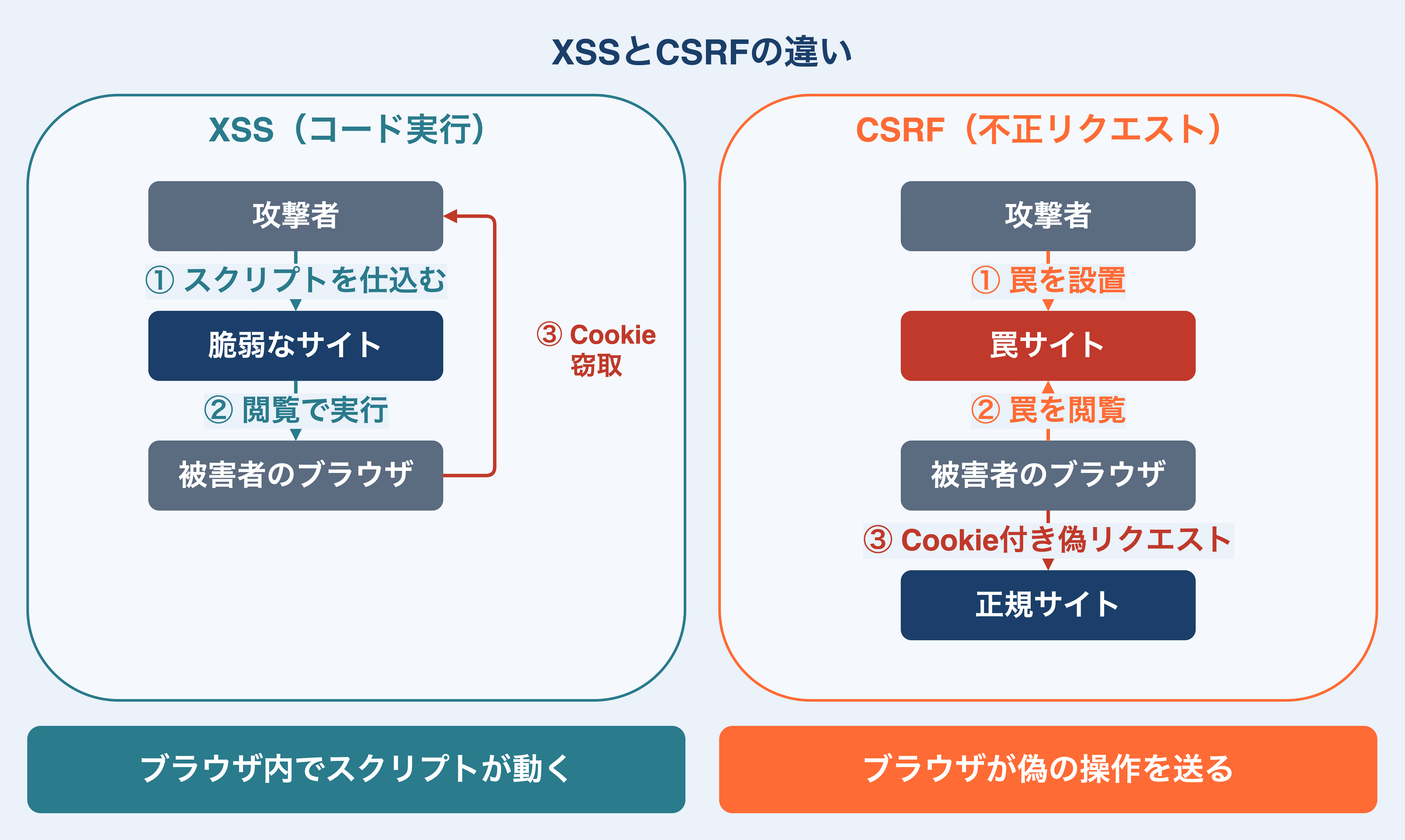 XSSとCSRFの比較。XSSは仕込まれたスクリプトがブラウザで動きCookieが攻撃者へ盗まれ、CSRFは罠サイトを閲覧したブラウザがCookie付きの偽リクエストを正規サイトへ送る