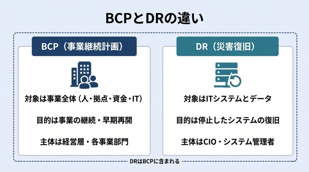BCPとDRの違いを左右2列で比較した図解。左のBCPは経営視点で事業全体（人・拠点・資金・IT）を守り、右のDRは技術視点でITシステムとデータを復旧する。両パネルを囲む破線がBCPがDRを内包する包含関係を示す。