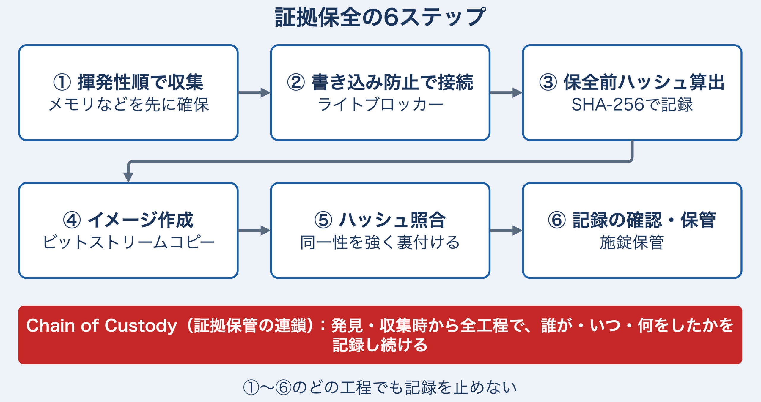 証拠保全の6ステップを番号付きで示した図(①揮発性順で収集→②書き込み防止で接続→③保全前ハッシュ算出→④イメージ作成→⑤ハッシュ照合→⑥記録の確認・保管)。下にChain of Custodyの帯があり、発見・収集時から全工程で記録を続けることを示す
