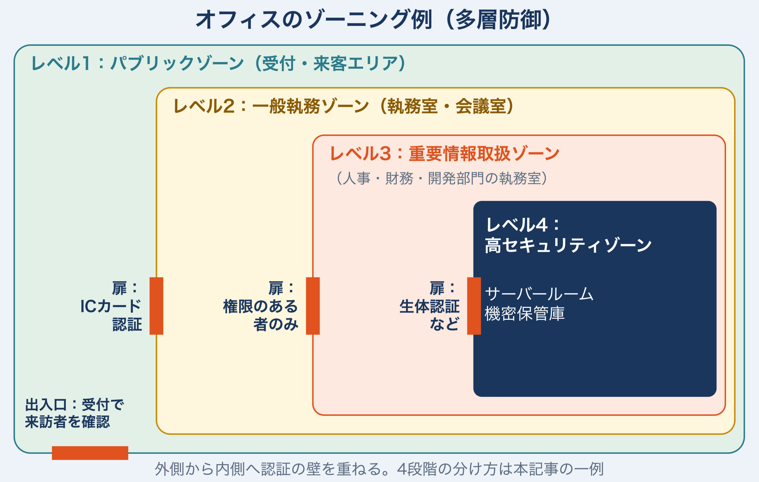 レベル1パブリック・レベル2一般執務・レベル3重要情報取扱・レベル4高セキュリティの4段階を入れ子にし、内側の境界ほど厳格な認証を置くゾーニング例