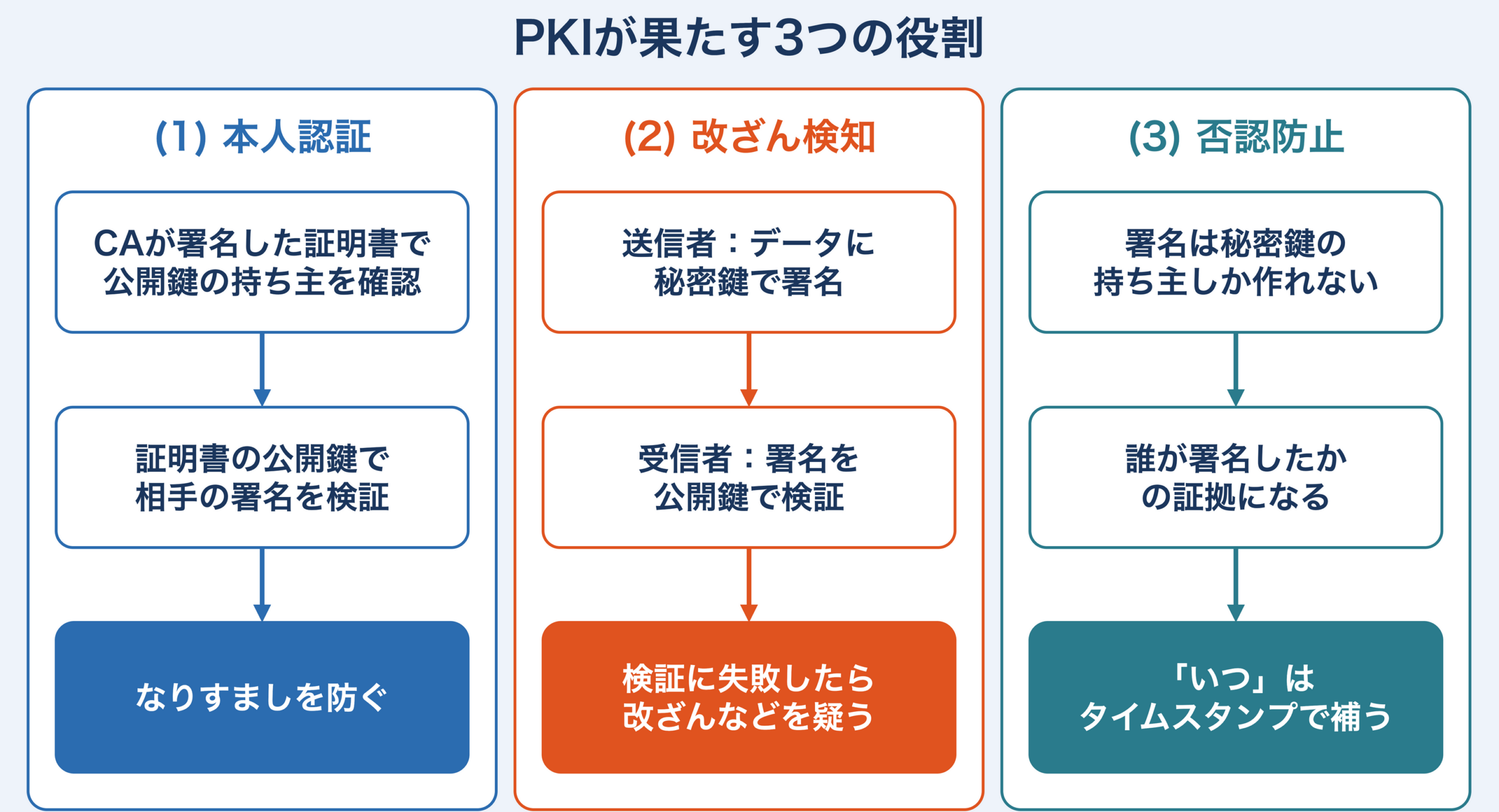送信者が秘密鍵でデータに署名し、受信者が証明書の公開鍵で署名を検証することで、改ざんとなりすましを検知するPKIの本人認証・改ざん検知・否認防止の3つの役割を示す概念図