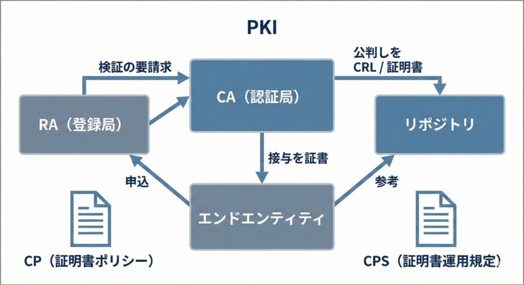 CA・RA・リポジトリ・エンドエンティティ・CP・CPSの6要素が連携するPKI全体構成図