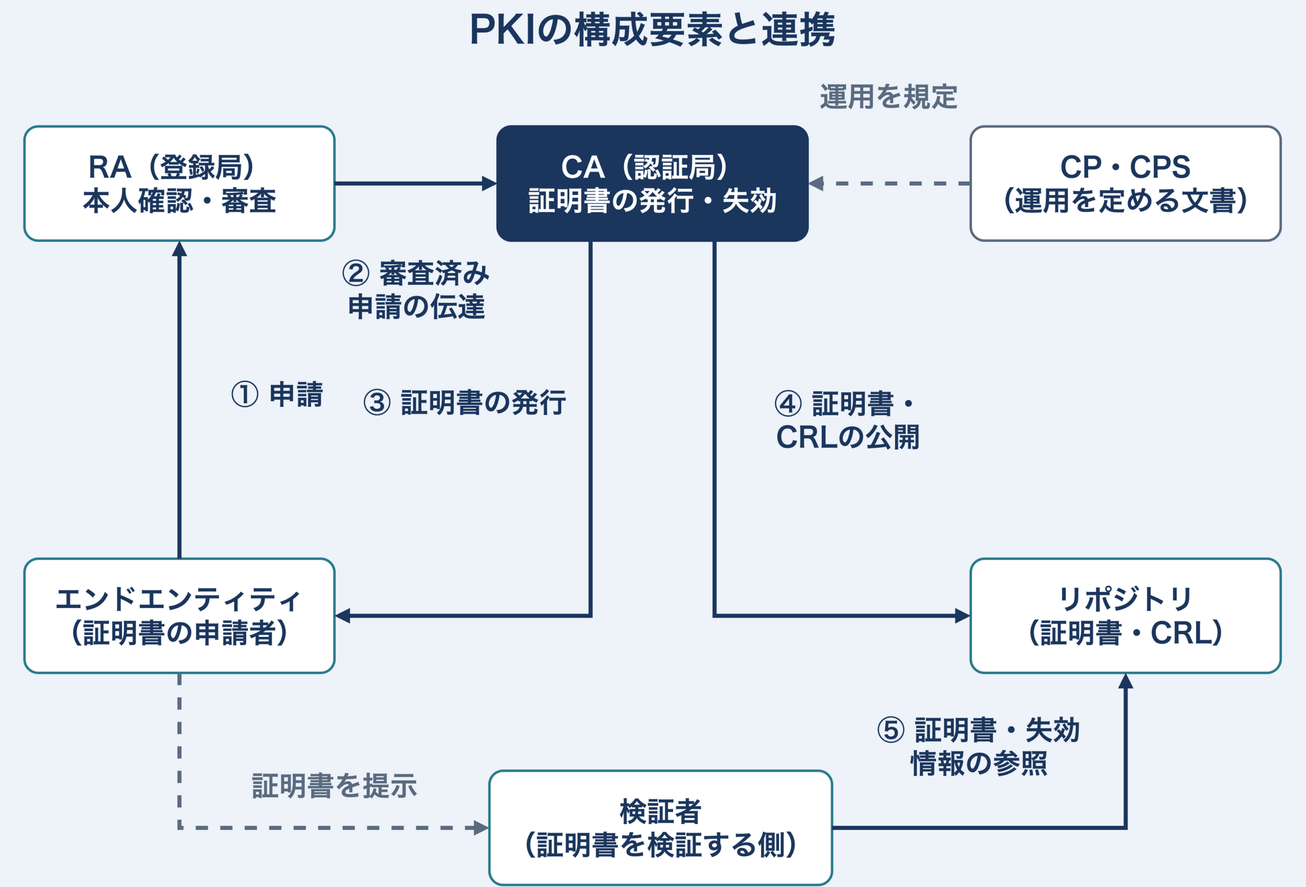 エンドエンティティがRAに証明書を申請し、RAが審査済みの申請をCAへ伝達、CAが証明書を発行してリポジトリに証明書とCRLを公開し、検証者がリポジトリで証明書と失効情報を参照するPKIの構成図。CPとCPSはCAの運用を規定する文書として示す