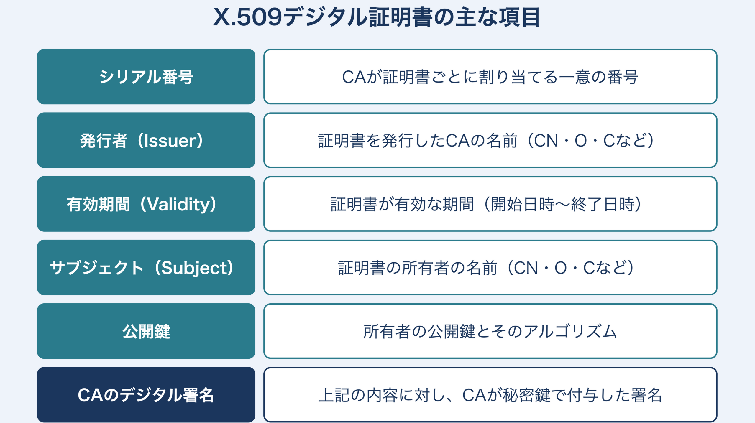 X.509デジタル証明書の主な項目（シリアル番号、発行者、有効期間、サブジェクト、公開鍵、CAのデジタル署名）を示す構造図