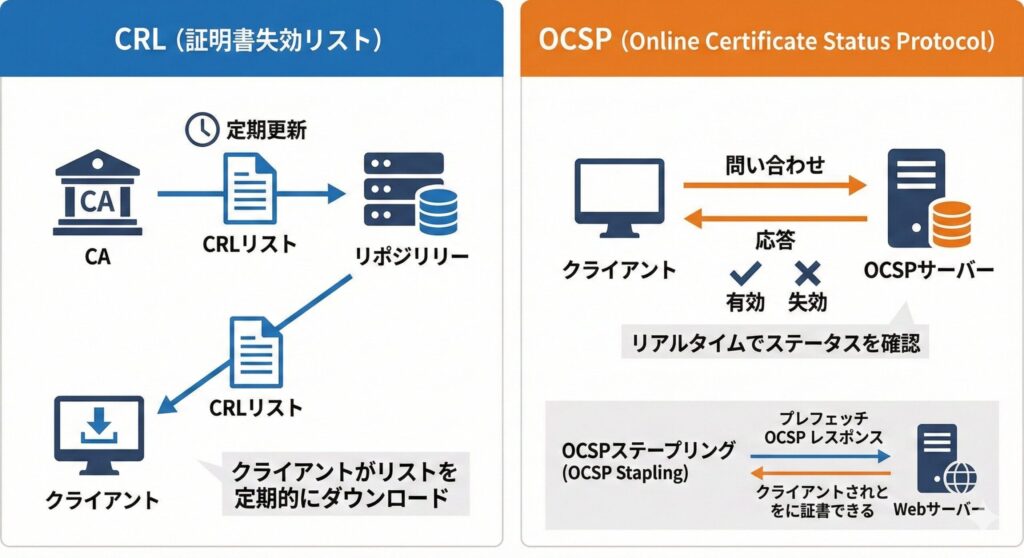 CRL(定期リスト更新)とOCSP(リアルタイム確認)による証明書失効確認方式の比較図