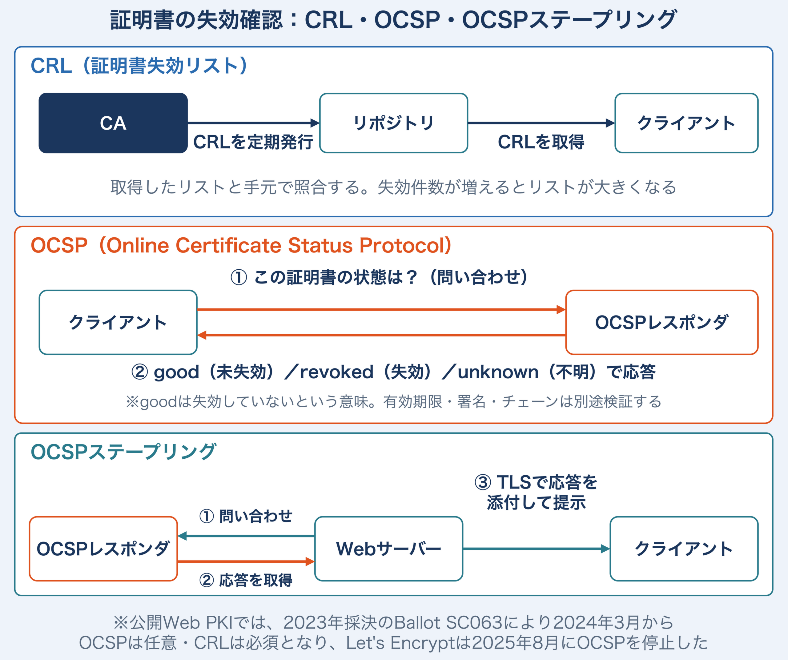 CRLはCAが発行した失効リストをリポジトリから取得して照合し、OCSPはOCSPレスポンダへ証明書の状態を問い合わせてgood（未失効）・revoked（失効）・unknown（不明）の応答を受け、OCSPステープリングはWebサーバーがレスポンダから事前取得した応答をTLSハンドシェイクで提示する方式の比較図。公開Web PKIでは2023年採決のBallot SC063により2024年3月からOCSPが任意・CRLが必須となった旨も示す