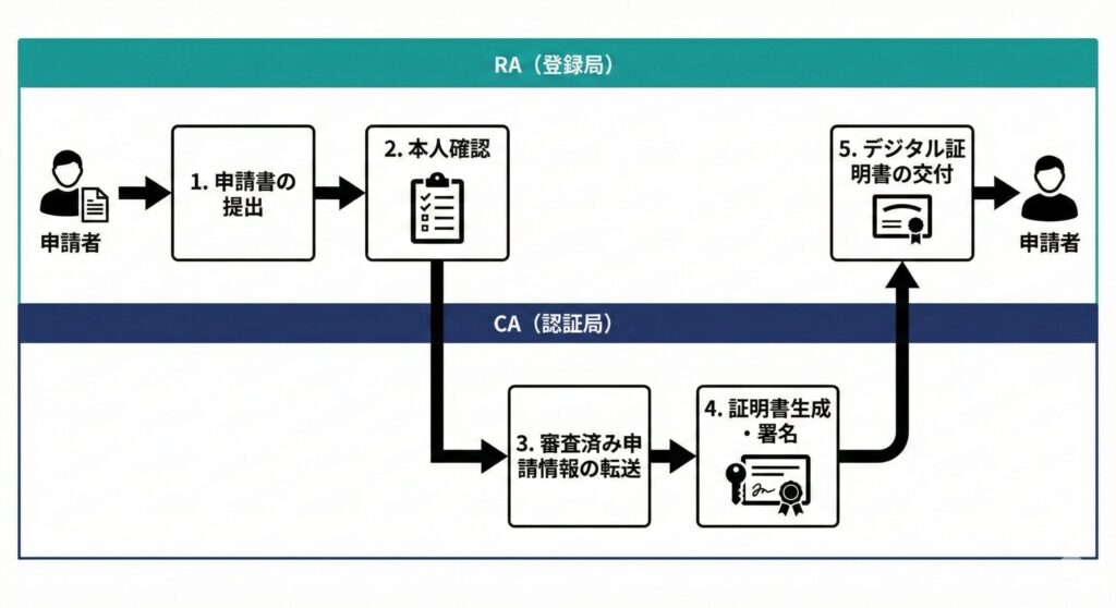 申請者・RA・CAが連携するデジタル証明書発行フローの全体図