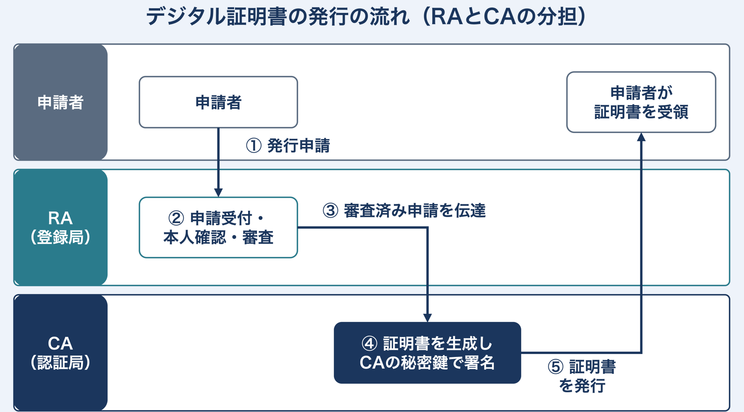 申請者がRAに申請書を提出し、RAが本人確認と審査を行って審査済みの申請をCAへ伝達、CAが証明書を生成して秘密鍵で署名し、申請者に発行する流れを示すスイムレーン図