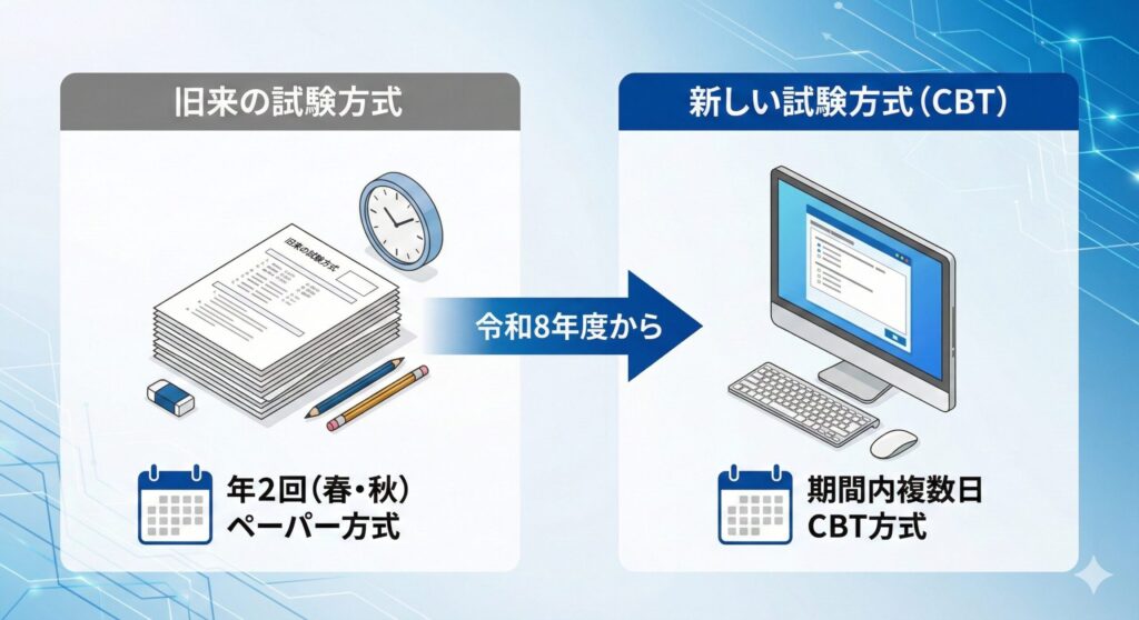 情報処理安全確保支援士試験のペーパー方式からCBT方式への移行を示す比較図