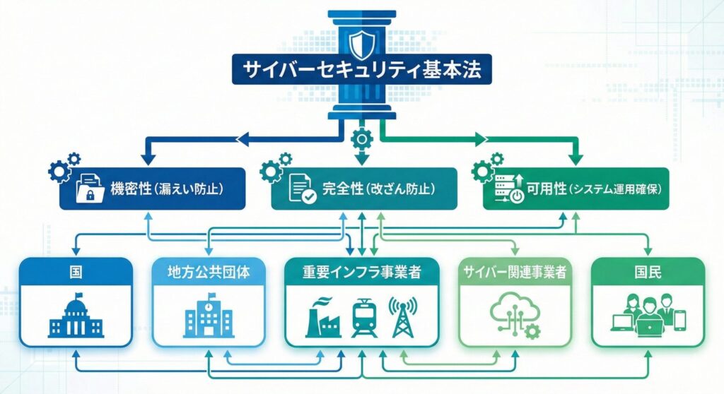サイバーセキュリティ基本法の全体像と各ステークホルダーの責務の構造図