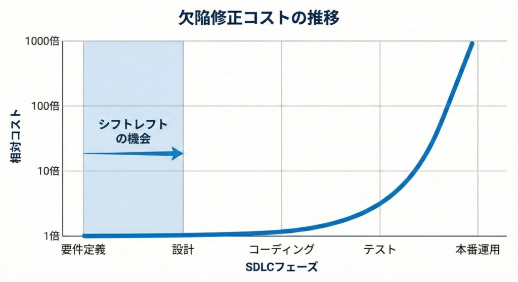 開発工程が進むにつれて指数関数的に増大するバグ修正コストを示すグラフ。シフトレフトの重要性を視覚化。