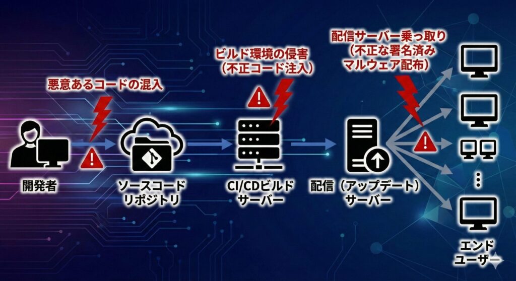 開発者からユーザーに届くまでの各工程(リポジトリ、ビルド環境、配信サーバー)における攻撃ポイントを示したサプライチェーン攻撃の概念図