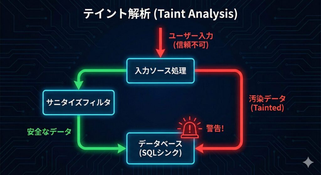 ユーザー入力がデータベースに到達するまでのデータフローと、サニタイズ有無による安全性の違いを示す図