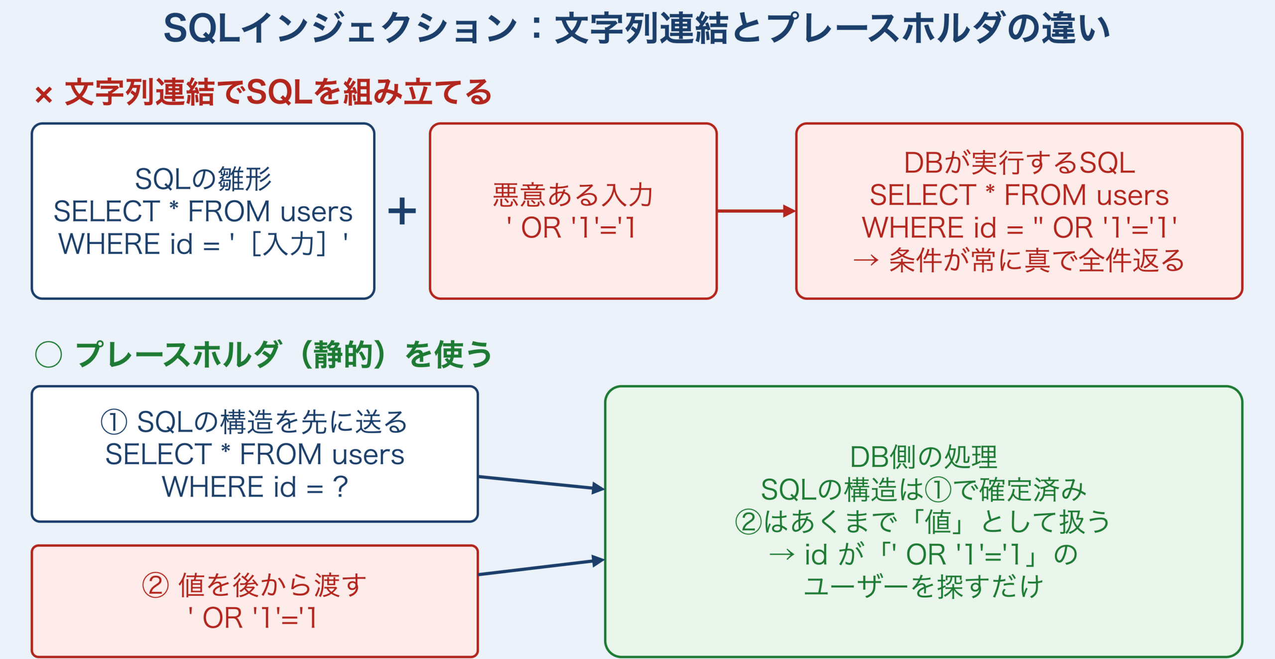SQLインジェクションの比較図。文字列連結ではSQLの雛形に入力「' OR '1'='1」が埋め込まれて条件が常に真になり全件が返る。静的プレースホルダではSQLの構造を先に送り、値は後から渡すため、入力は値としてのみ扱われる