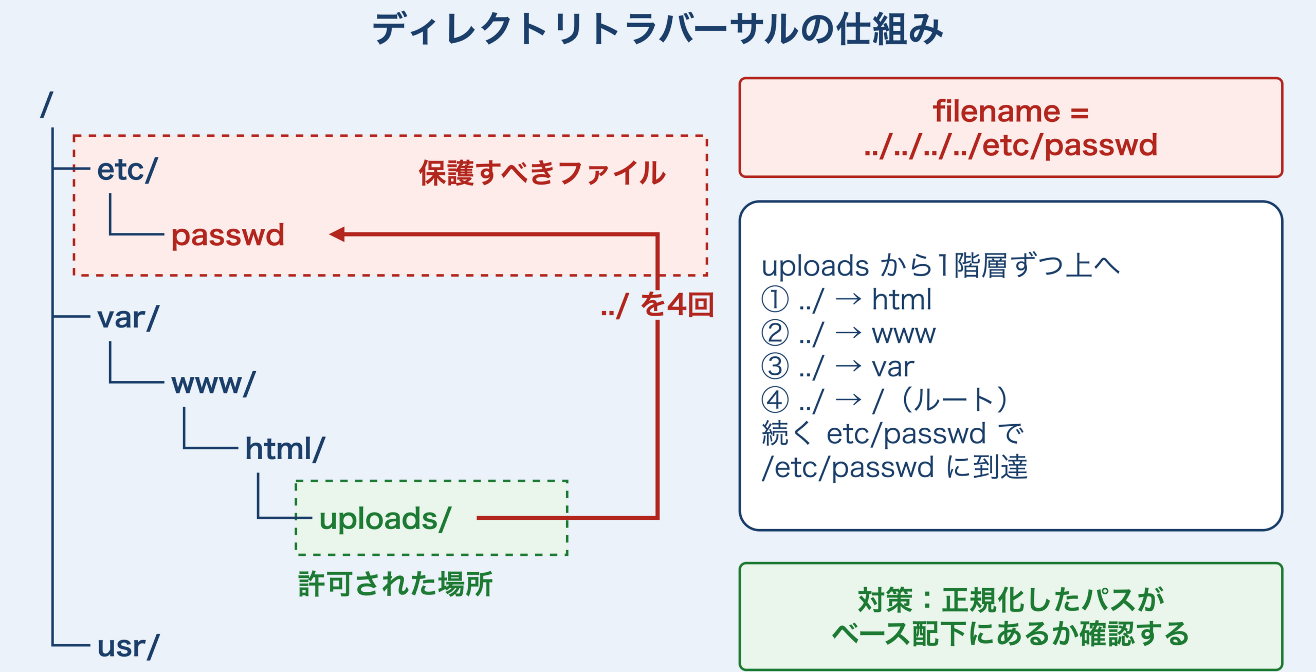 ディレクトリトラバーサルの仕組み。許可された /var/www/html/uploads から「../」を4回たどって html・www・var・ルートと上がり、/etc/passwd に到達する様子。対策は正規化したパスがベース配下にあるかの確認