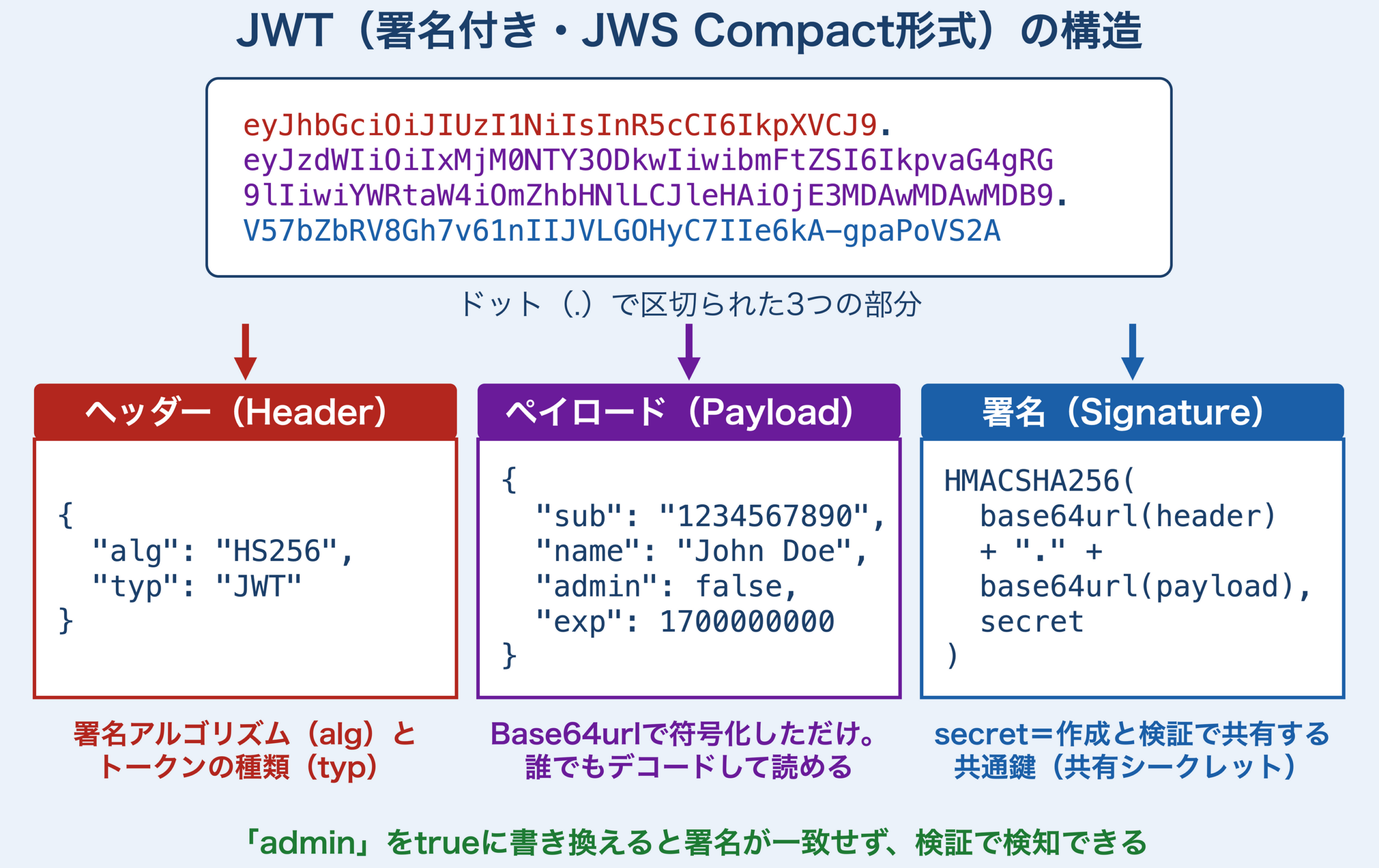 署名付きJWT(JWS Compact形式)の構造図。上部にドットで3つに区切られたJWT文字列があり、赤のヘッダー、紫のペイロード、青の署名に色分けされている。下にはそれぞれをデコードした内容として、ヘッダー(alg: HS256、typ: JWT)、ペイロード(sub・name・admin: false・exp)、署名(base64url(header)と"."とbase64url(payload)をsecretでHMACSHA256計算)が並ぶ。注記は、ヘッダーが署名アルゴリズムとトークンの種類を示すこと、ペイロードはBase64urlで符号化しただけで誰でも読めること、secretは作成と検証で共有する共通鍵であること。最下部に「adminをtrueに書き換えると署名が一致せず、検証で検知できる」。