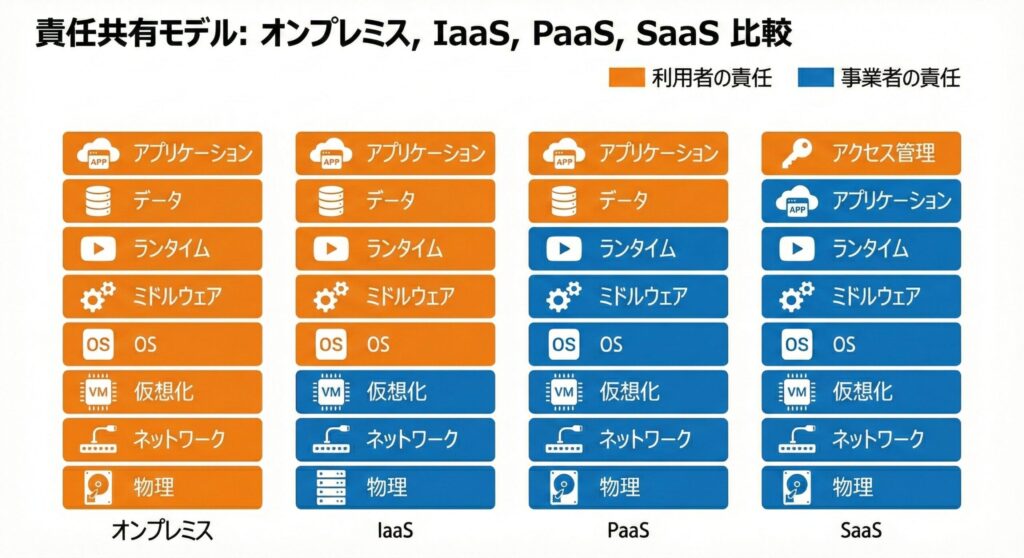 オンプレミス、IaaS、PaaS、SaaSにおけるユーザー責任とクラウド事業者責任の範囲比較図