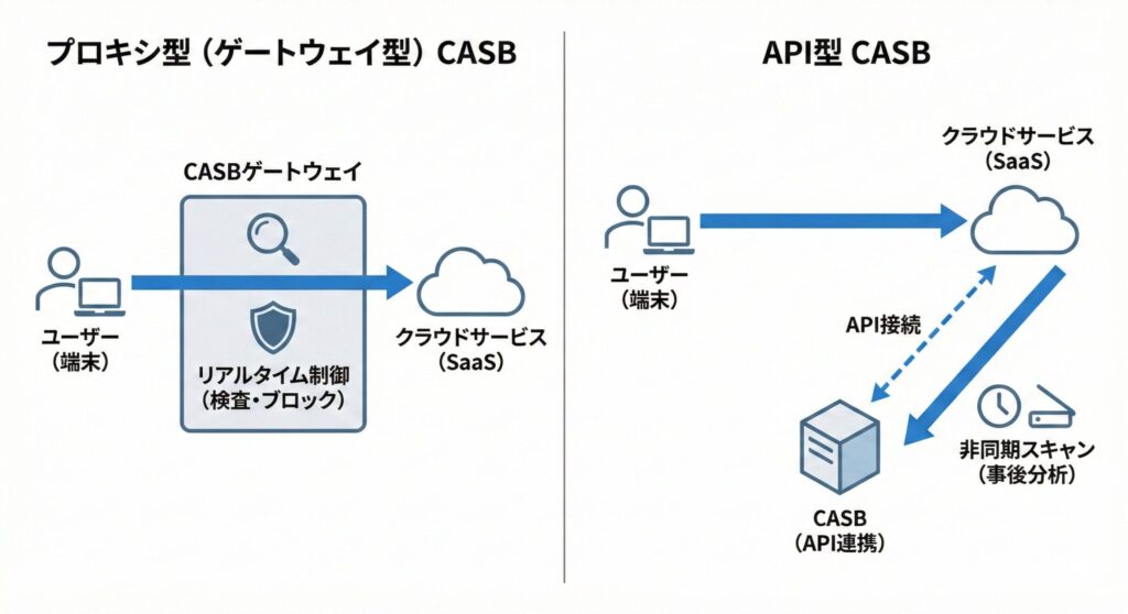プロキシ型CASBとAPI型CASBの接続形態の違いを表した図解。プロキシ型は通信経路に介入し、API型はクラウドと直接連携する。