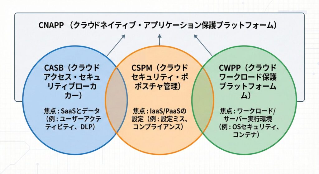 CASB、CSPM、CWPPの守備範囲と、それらを統合するCNAPPの関係を示した図。CASBはSaaS、CSPMは設定、CWPPはワークロードを保護する。