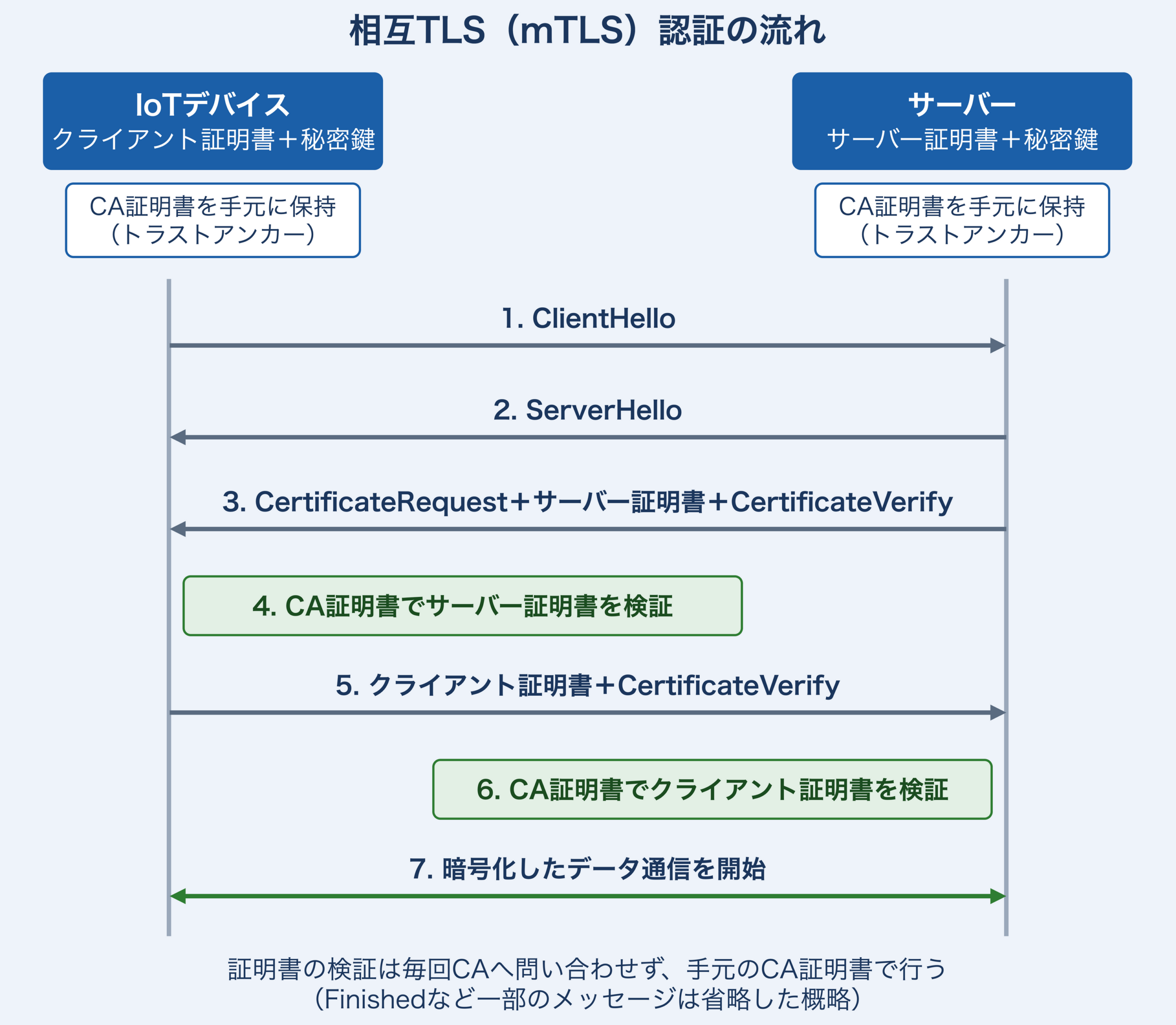 IoTデバイスとサーバー間の相互TLS（mTLS）の流れ。ClientHello、ServerHello、サーバーからのCertificateRequest・サーバー証明書・CertificateVerifyの送信、デバイスが保持するCA証明書でのサーバー証明書の検証、デバイスからのクライアント証明書とCertificateVerifyの送信、サーバーによる検証、暗号化したアプリケーションデータ通信の順に進む。Finishedなど一部のメッセージは省略