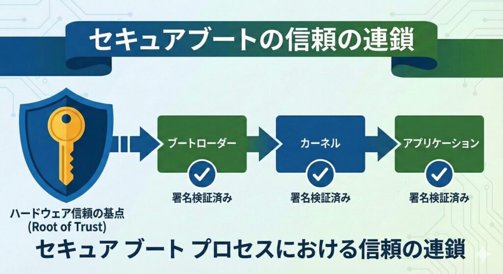 セキュアブートにおける信頼の連鎖（Chain of Trust）の構造図