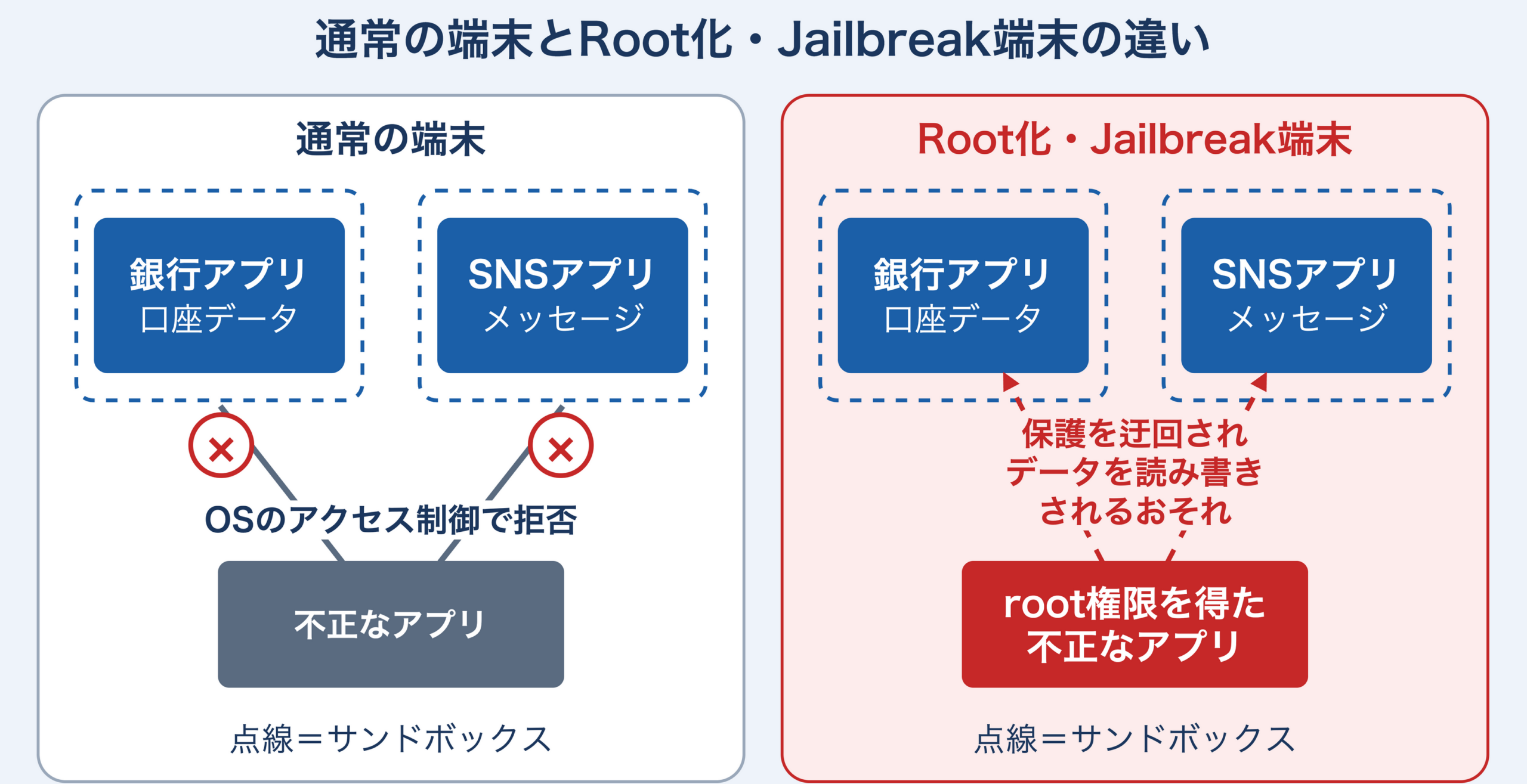 通常の端末とRoot化・Jailbreakされた端末の比較図。通常の端末では各アプリがサンドボックスで隔離され、不正なアプリから他アプリのデータ領域へのアクセスはOSのアクセス制御で拒否される。Root化・Jailbreakされた端末では、root権限を得た不正なアプリに保護を迂回され、他アプリのデータ領域を読み書きされるおそれがある