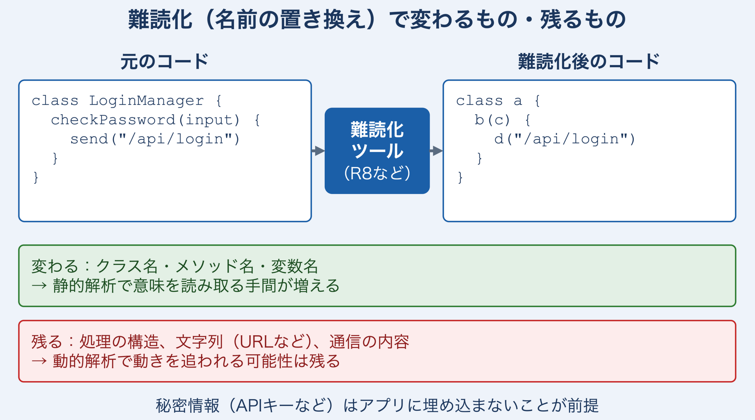 難読化の前後を比較した図。class LoginManagerやcheckPasswordといった元のコードが、難読化ツール(R8など)を通るとclass aやb(c)のような意味のない短い名前に置き換わる。変わるのはクラス名・メソッド名・変数名で、静的解析で意味を読み取る手間が増える。処理の構造・URLなどの文字列・通信の内容は残り、動的解析で動きを追われる可能性は残る。秘密情報をアプリに埋め込まないことが前提