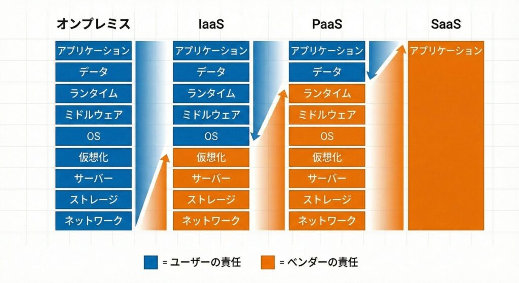 オンプレミス、IaaS、PaaS、SaaSにおける責任共有モデルの比較図。ユーザー責任とベンダー責任の範囲の違いを階層構造で可視化