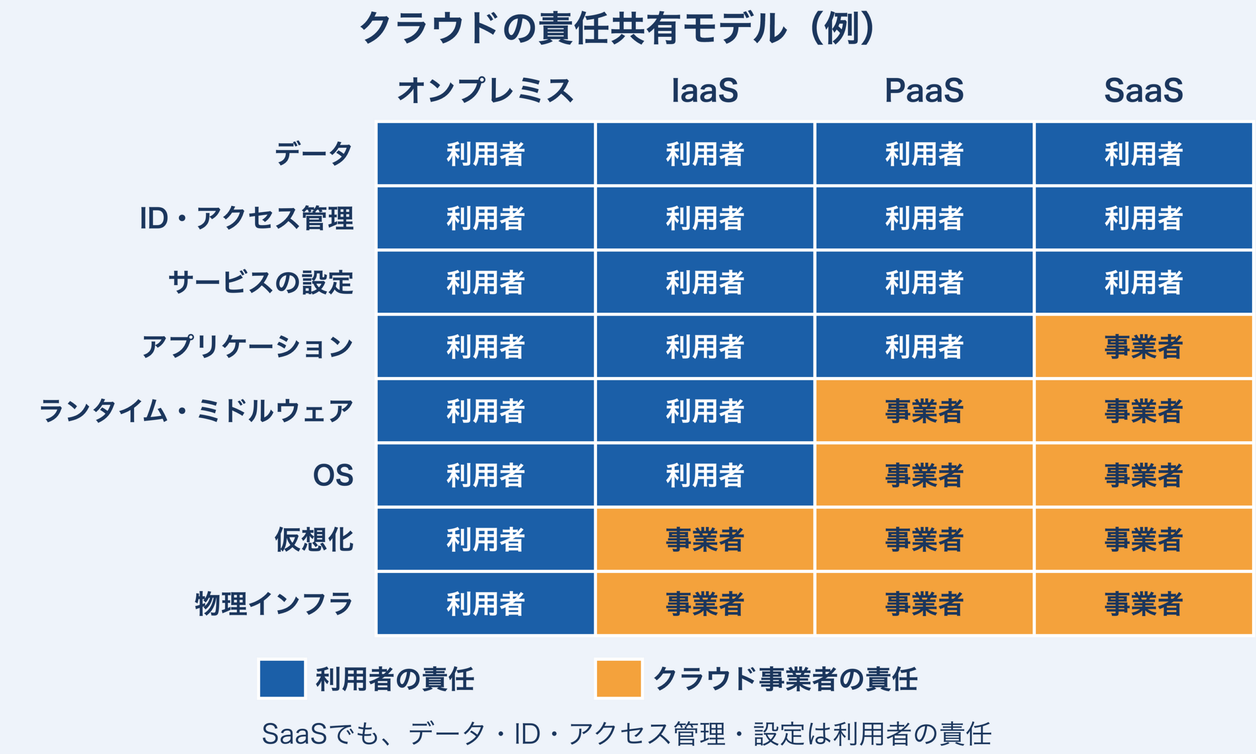 クラウドの責任共有モデルの例を示す表。データ、ID・アクセス管理、サービスの設定、アプリケーション、ランタイム・ミドルウェア、OS、仮想化、物理インフラの8層について、オンプレミスはすべて利用者、IaaSは上位6層、PaaSは上位4層、SaaSは上位3層（データ・ID・アクセス管理・設定）が利用者の責任で、残りは事業者の責任であることを色分けで示している