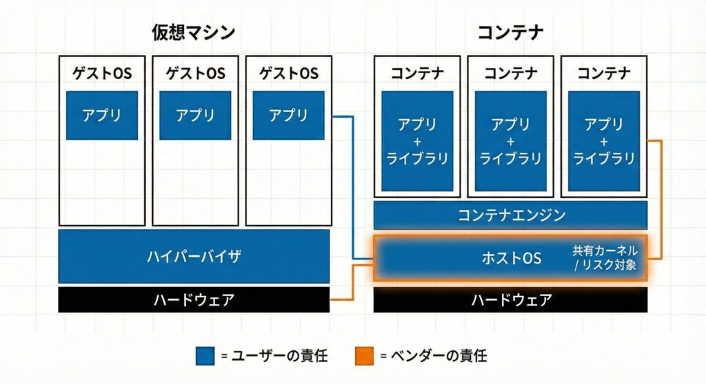 仮想マシンとコンテナのアーキテクチャ比較図。コンテナがホストOSカーネルを共有している構造を強調