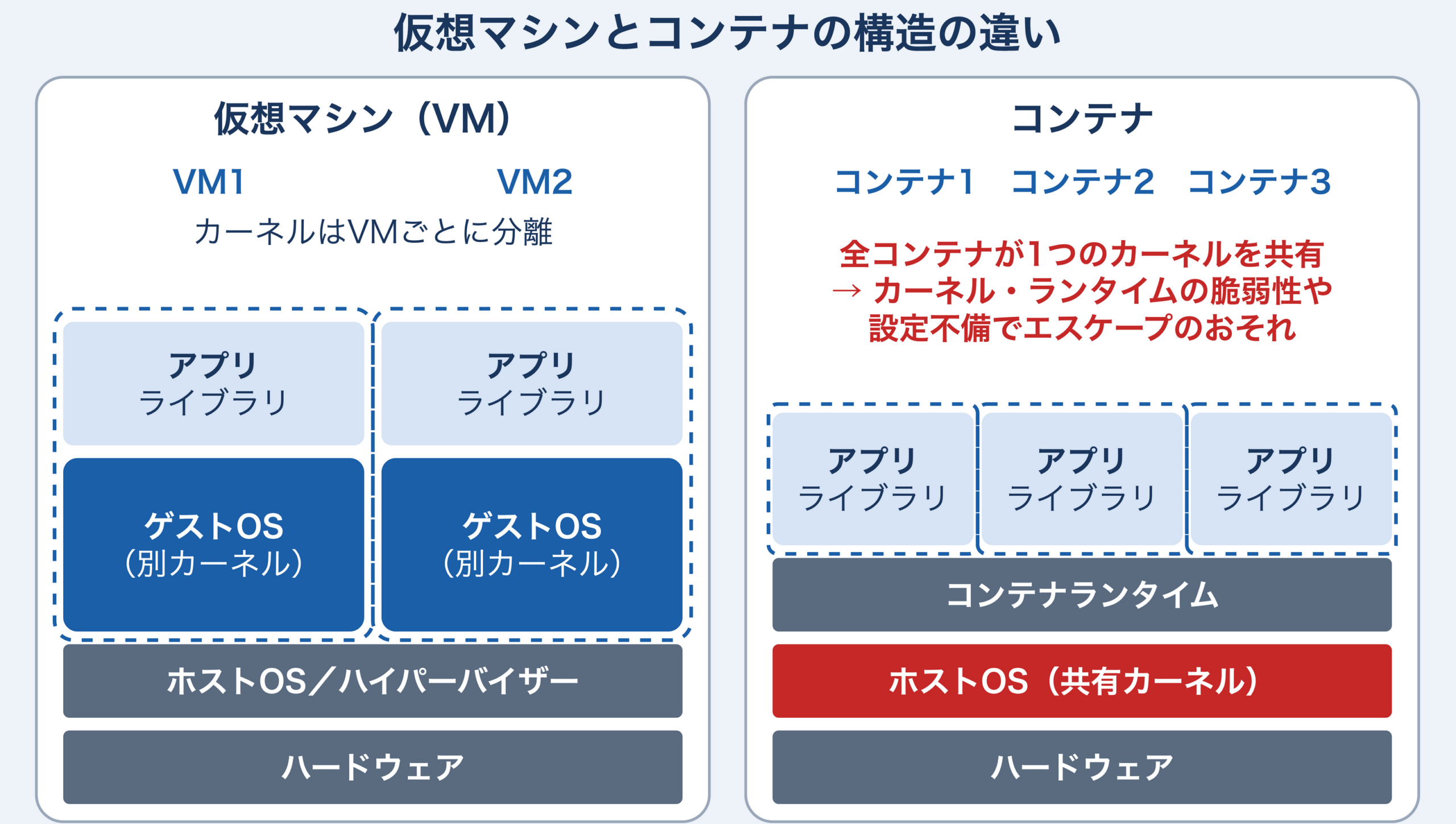仮想マシンとコンテナの構造の比較図。仮想マシンはハードウェアの上のホストOS／ハイパーバイザー上でVMごとに別のゲストOS（カーネル）を持つ。コンテナはホストOSの1つのカーネルをコンテナランタイム経由で全コンテナが共有するため、カーネルやランタイムの脆弱性、設定不備によってコンテナエスケープのおそれがあることを示している