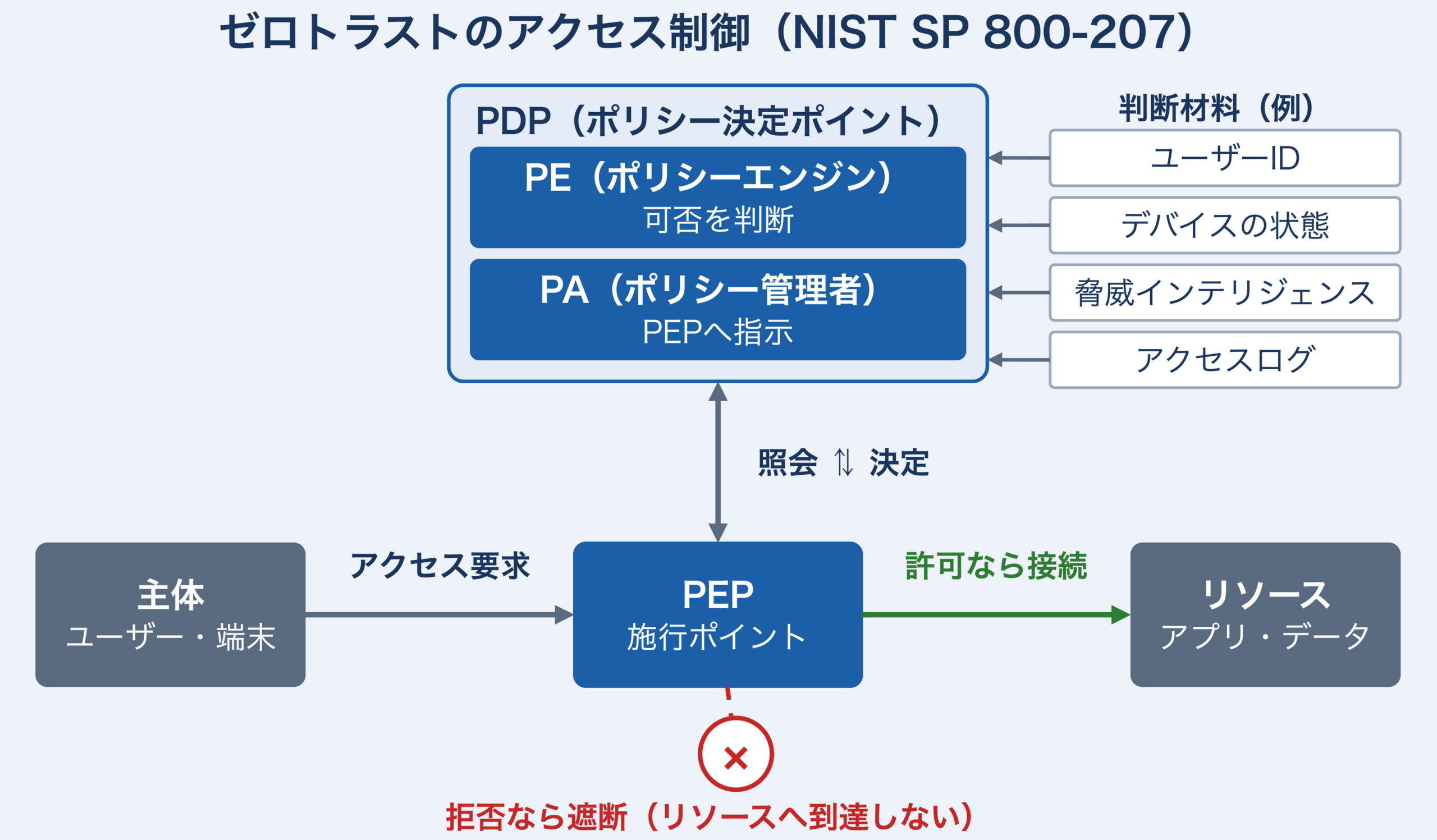 NIST SP 800-207に基づくゼロトラストのアクセス制御の図。主体（ユーザー・端末）のアクセス要求をPEP（ポリシー施行ポイント）が受け、PDP（ポリシーエンジンPEとポリシー管理者PAで構成）に照会する。PDPはユーザーID、デバイスの状態、脅威インテリジェンス、アクセスログなどを判断材料に可否を決定し、許可ならPEPがリソース（アプリ・データ）への接続を通し、拒否ならリソースへ到達させずに遮断する