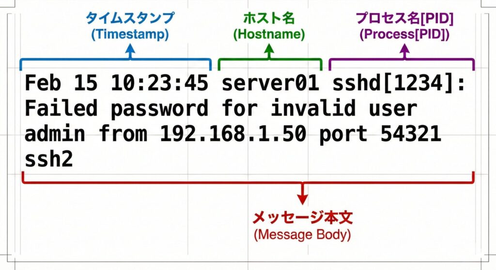 Syslogの1行を構成要素(タイムスタンプ、ホスト名、プロセス、メッセージ)に分解して解説した図