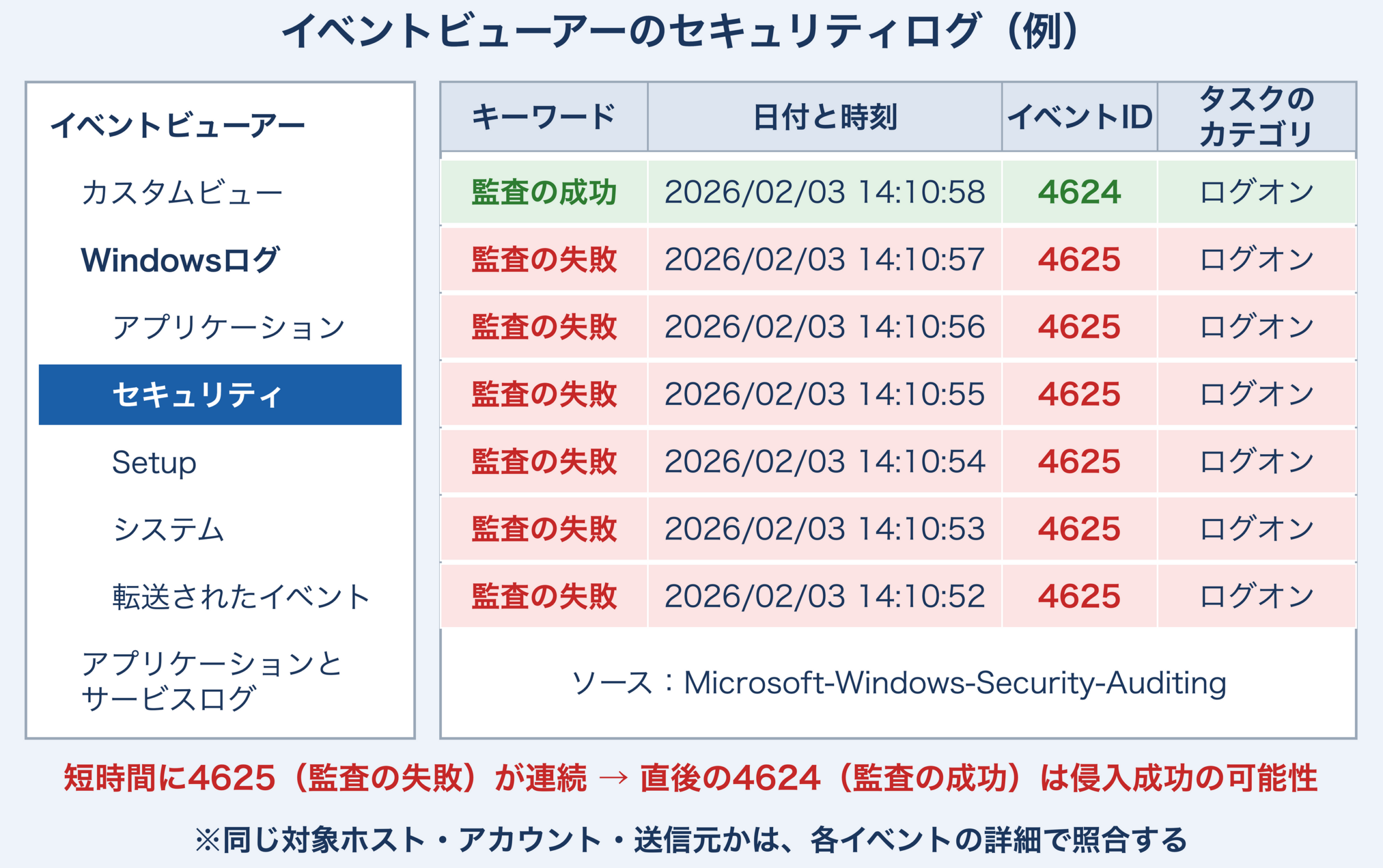 イベントビューアーのセキュリティログの例。左のツリーでWindowsログのセキュリティを選び、右の一覧には2026/02/03 14:10:52から14:10:57まで1秒ごとに「監査の失敗」のイベントID 4625(ログオン)が6件続き、14:10:58に「監査の成功」の4624が記録されている。短時間に4625が連続した直後の4624は、侵入成功の可能性があることを示している。図の下部には「※同じ対象ホスト・アカウント・送信元かは、各イベントの詳細で照合する」という注記がある。アカウント・送信元は図の一覧に表示されていないため、各イベントの詳細で照合する