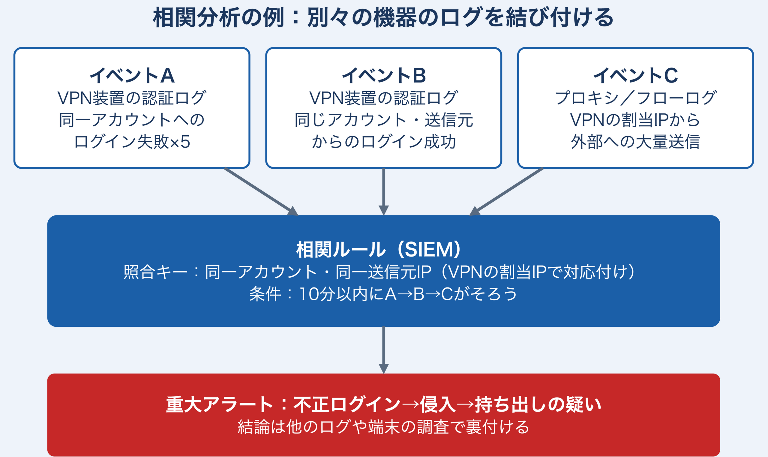 異なる機器のログを同一アカウント・同一送信元IPで照合して結び付ける相関分析の例。イベントA：VPN装置の認証ログで、同一アカウントへのログイン失敗が5回。イベントB：VPN装置の認証ログで、同じアカウント・同じ送信元からのログイン成功。イベントC：プロキシ／フローログで、VPNの割当IPから外部への大量送信。照合キーは同一アカウントと同一送信元IPで、VPNの割当IPで通信ログと対応付ける。10分以内にA→B→Cの順にそろうと重大アラートとなり、不正ログイン→侵入→持ち出しの疑いとして調査を始める。結論は他のログや端末の調査で裏付ける