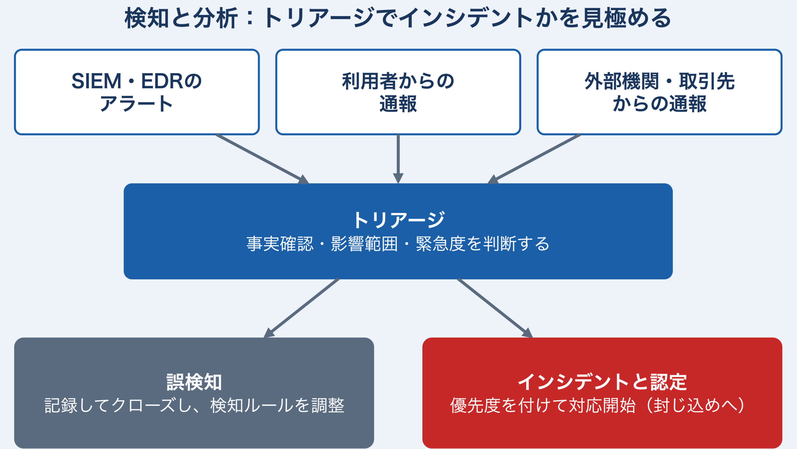 検知と分析ステップのトリアージ図。SIEM・EDRのアラート、利用者からの通報、外部機関・取引先からの通報がトリアージに集まり、事実確認・影響範囲・緊急度を判断して、誤検知は記録してクローズし検知ルールを調整、インシデントと認定したものは優先度を付けて封じ込めへ進む流れ。