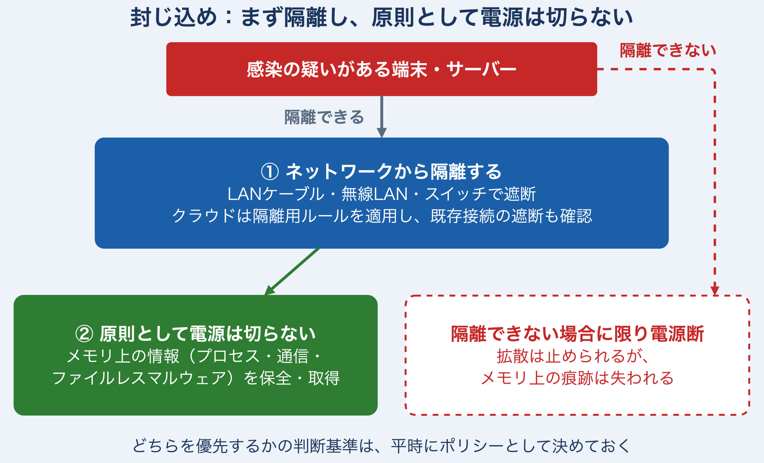 封じ込めステップの判断図。感染の疑いがある端末・サーバーは、隔離できる場合はネットワークから隔離し(クラウドは隔離用ルールを適用し、既存接続の遮断も確認する)、原則として電源を切らずにメモリ上の情報を保全・取得する。隔離できない場合に限り電源を切るが、メモリ上の痕跡は失われる。判断基準は平時に決めておく。
