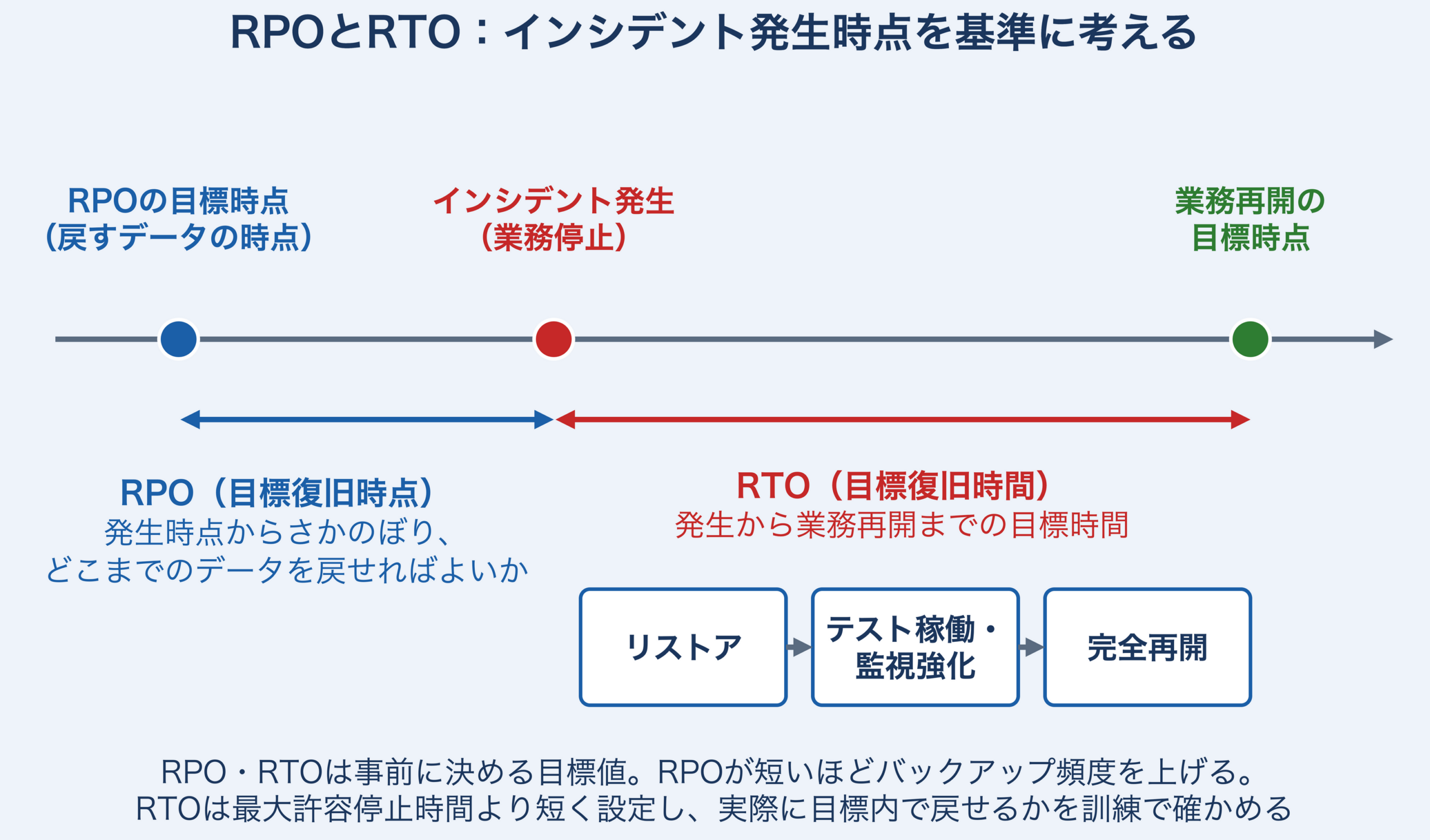 RPOとRTOの関係を示すタイムライン図。インシデント発生(業務停止)を基準に、さかのぼって戻すデータの目標時点までがRPO、業務再開の目標時点までがRTOで、RTOの区間内でリストア、テスト稼働・監視強化、完全再開が進む。RPO・RTOは事前に決める目標値で、実際に目標内で戻せるかを訓練で確かめる。