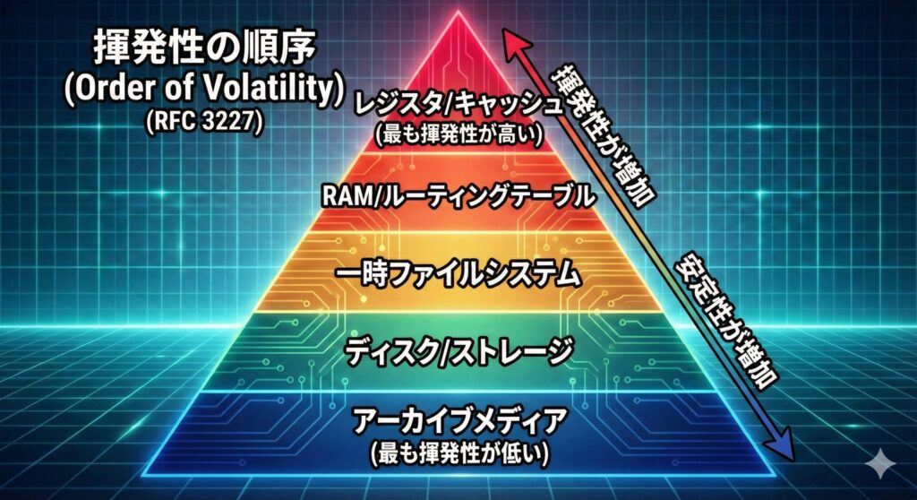 RFC 3227に基づく揮発性の順序(Order of Volatility)を示すピラミッド図