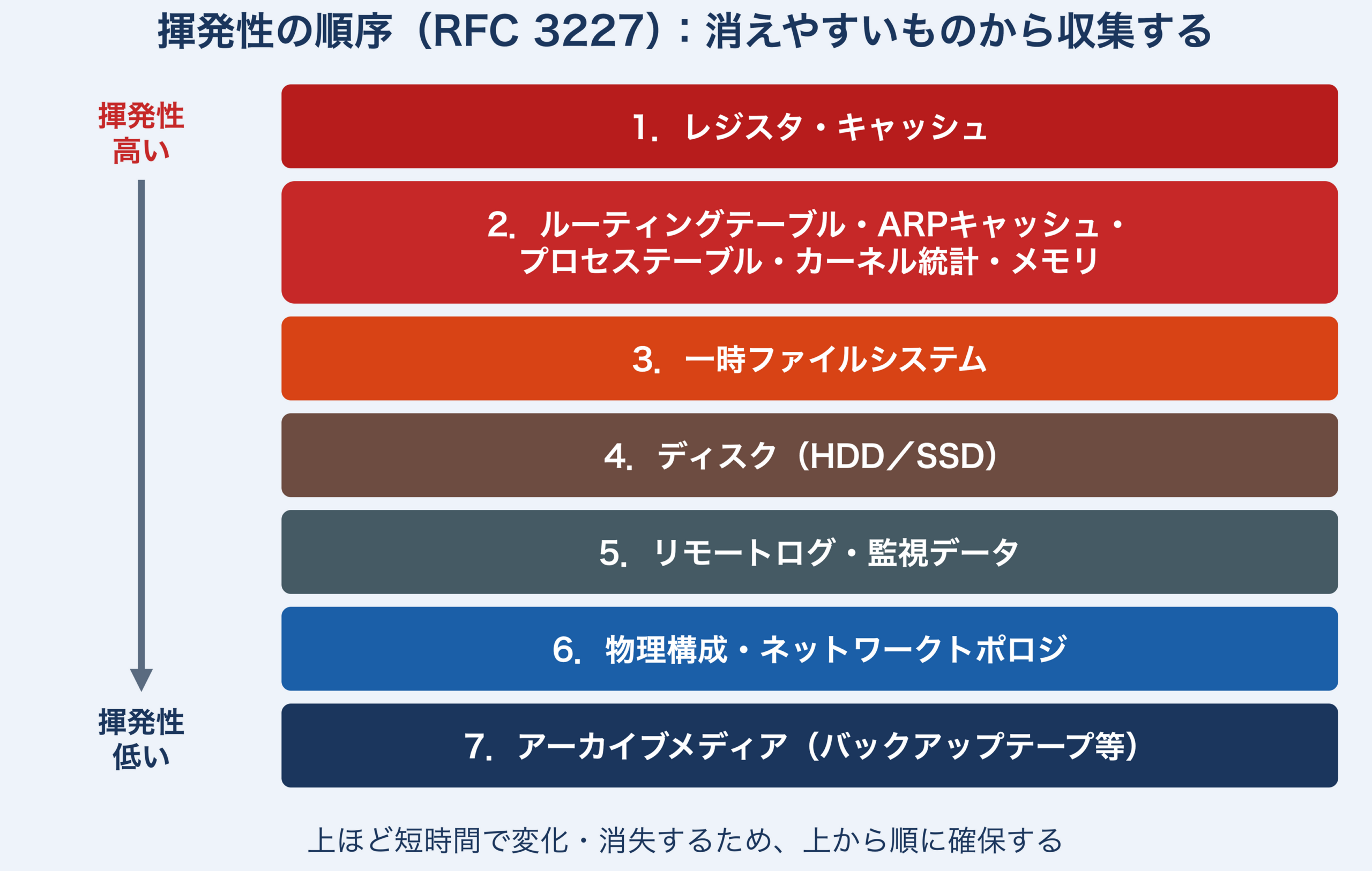 RFC 3227の揮発性の順序を、揮発性が高い順に上から7段で示した図(1.レジスタ・キャッシュ、2.ルーティングテーブル・ARPキャッシュ・プロセステーブル・カーネル統計・メモリ、3.一時ファイルシステム、4.ディスク、5.リモートログ・監視データ、6.物理構成・ネットワークトポロジ、7.アーカイブメディア)。上から順に確保する