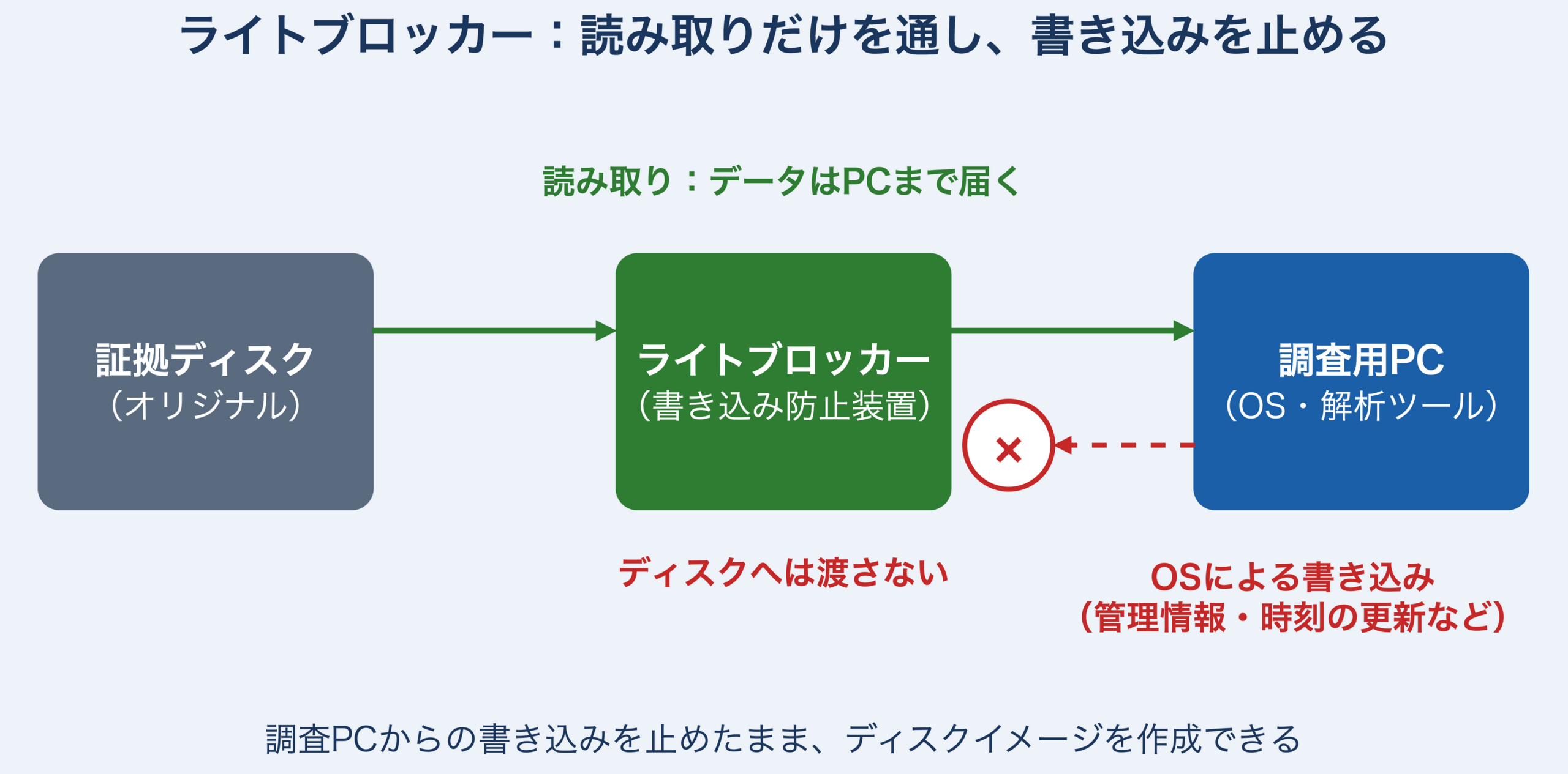 証拠ディスク→ライトブロッカー→調査用PCの接続図。読み取りデータはブロッカーを通ってPCまで届き、調査用PCのOSによる書き込み(管理情報・時刻の更新など)はブロッカーで止められてディスクへは渡らない