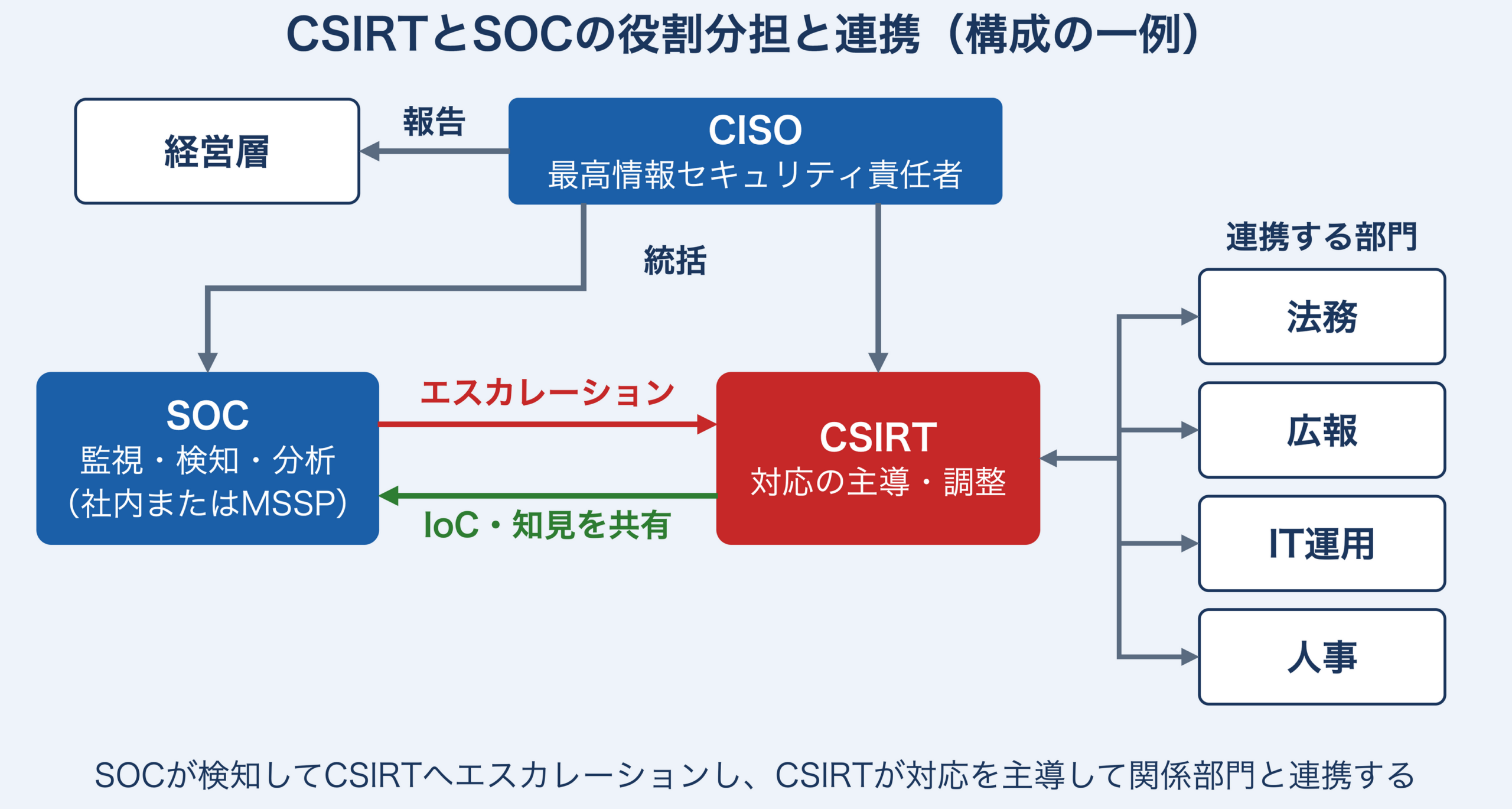 組織構成の一例。CISOがSOCとCSIRTを統括して経営層へ報告し、SOCはCSIRTへエスカレーション、CSIRTはSOCへIoC・知見を共有し、CSIRTが法務・広報・IT運用・人事と連携する。SOCは社内またはMSSP