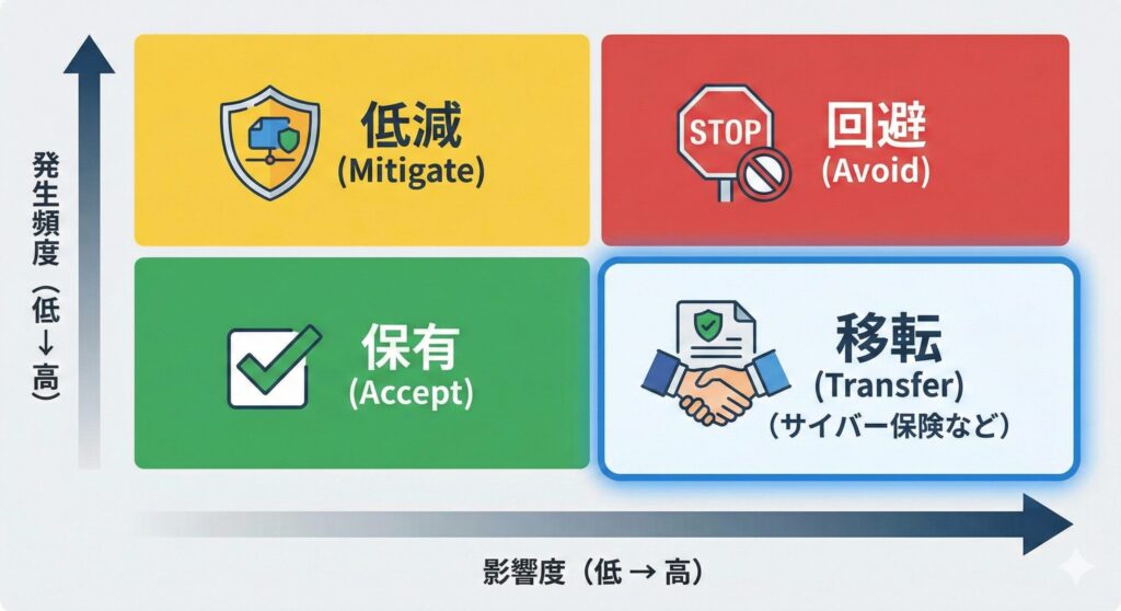 リスク対応の4分類（回避・低減・移転・保有）を示したマトリクス図。発生頻度が低く影響度が大きい領域にリスク移転（サイバー保険）が適していることを示している。