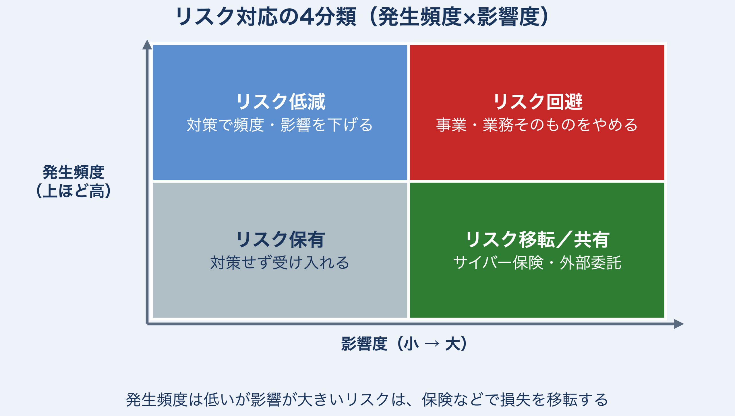 リスク対応の4分類を示したマトリクス図。横軸は影響度、縦軸は発生頻度（上ほど高）。高頻度・小影響はリスク低減、高頻度・大影響はリスク回避、低頻度・小影響はリスク保有、低頻度・大影響はリスク移転／共有（サイバー保険・外部委託）に当たり、発生頻度は低いが影響が大きいリスクは保険などで損失を移転することを示している。