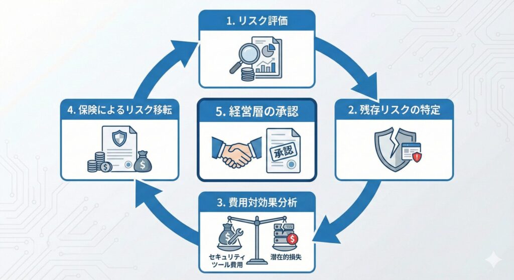  経営層へのセキュリティ投資提案フロー図。リスク評価から残存リスクの特定、費用対効果の分析を経て、サイバー保険によるリスク移転を提案し、承認を得るまでのプロセス。